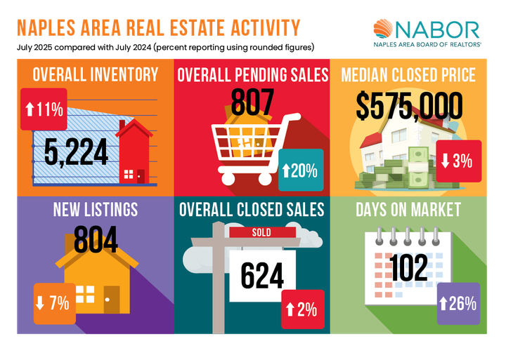 Naples Desirability Keeping Housing Market Stable