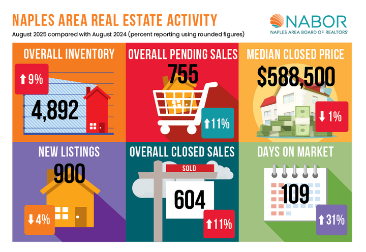 Naples Housing Market: Summer Sales Surge