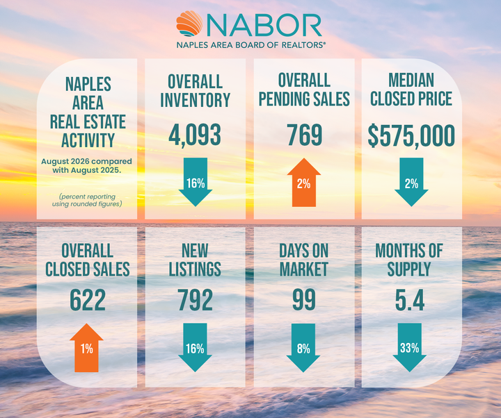 August Home Sales Heat Up as Inventory Tightens Ahead of Winter Season