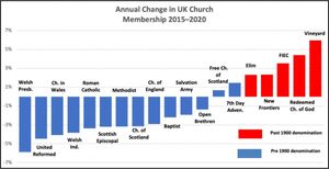 Data shows evangelical churches will outnumber liberal churches by the middle of the century