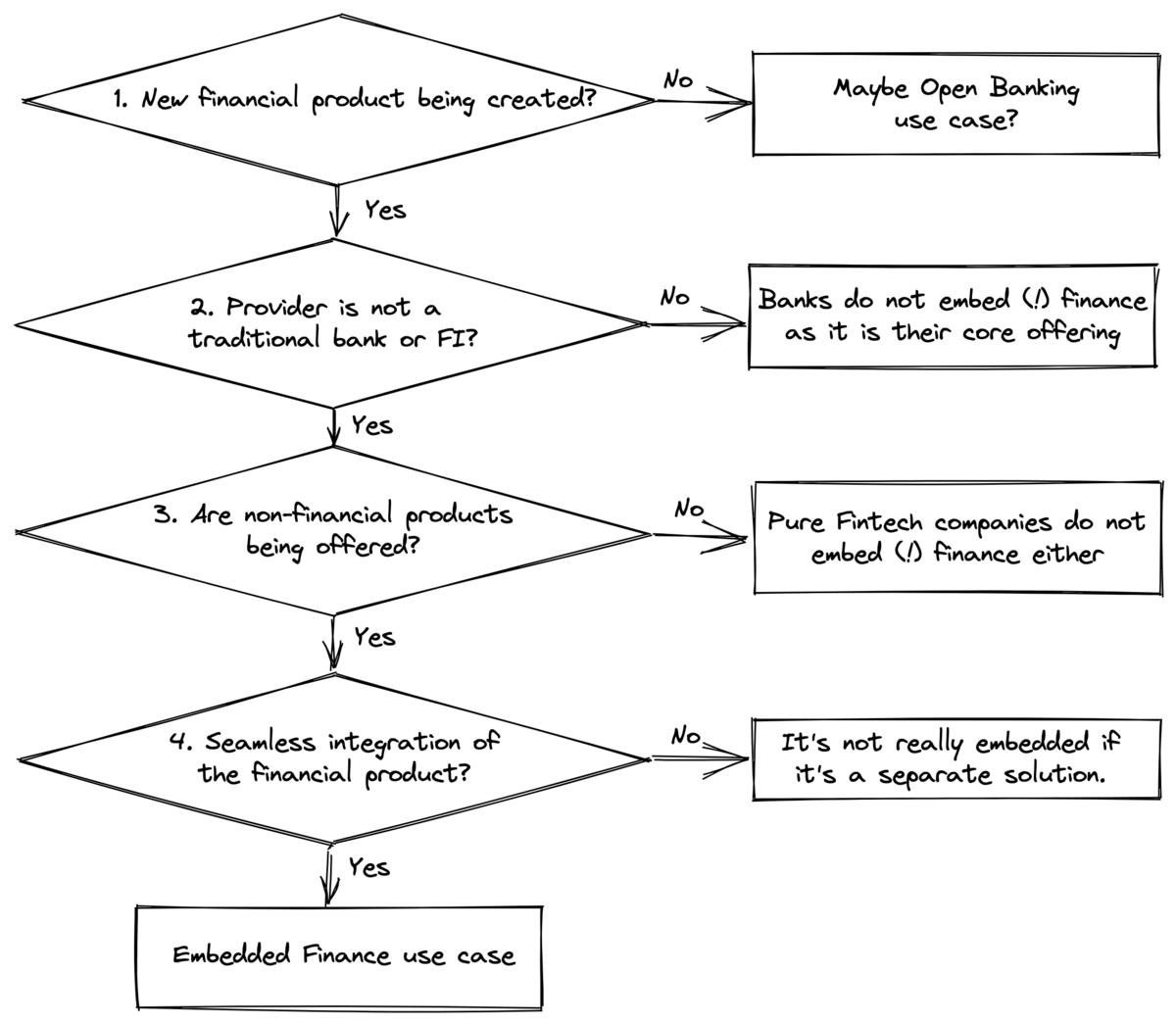 My personal decision tree if a solution is EF or not
