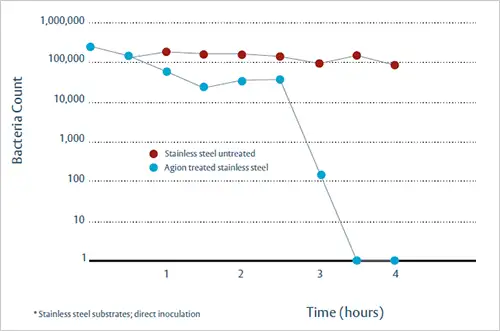 This graph shows how more effective AgION antimicrobial compound is at minimizing bacterial growth on levers compared to untreated stainless steel levers.