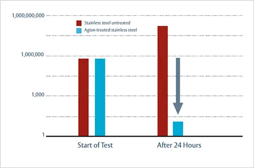 This graphs shows that after 24 hours, AgION treated stainless steel effectively minimizes bacterial growth compared to untreated stainless steel.