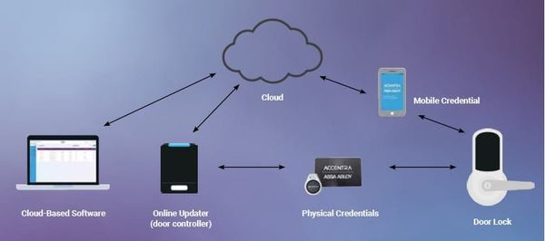 ASSA ABLOY ACCENTRA®: Frequently Asked Questions
