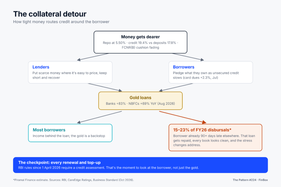 The collateral detour
Flow diagram: money gets dearer; lenders and borrowers both move to gold loans; most borrowers have income behind the loan, but 15-23% of FY26 disbursals went to borrowers already 90+ days late elsewhere; the renewal credit check is the checkpoint.
