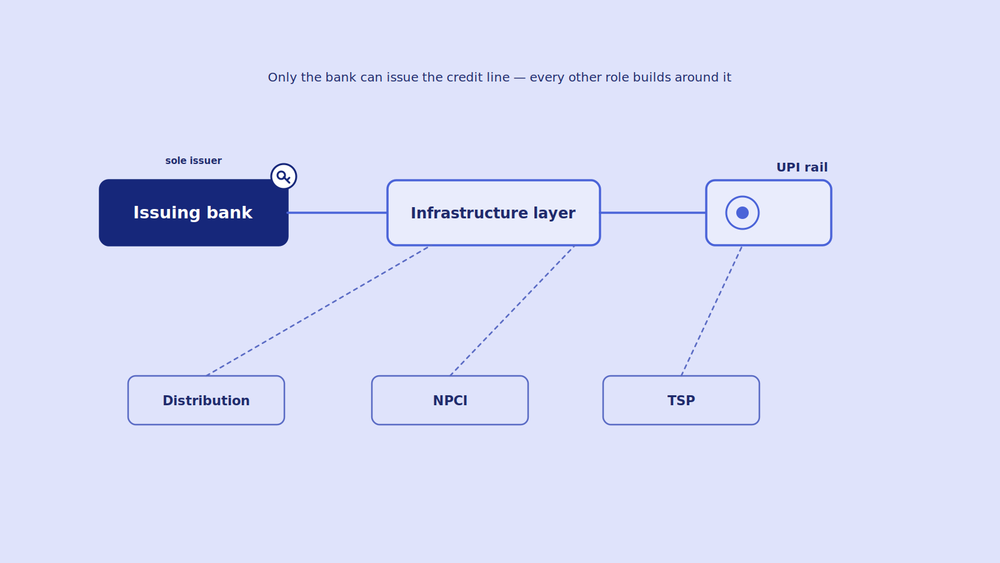Which Providers Offer Credit Line on UPI Infrastructure in India?
