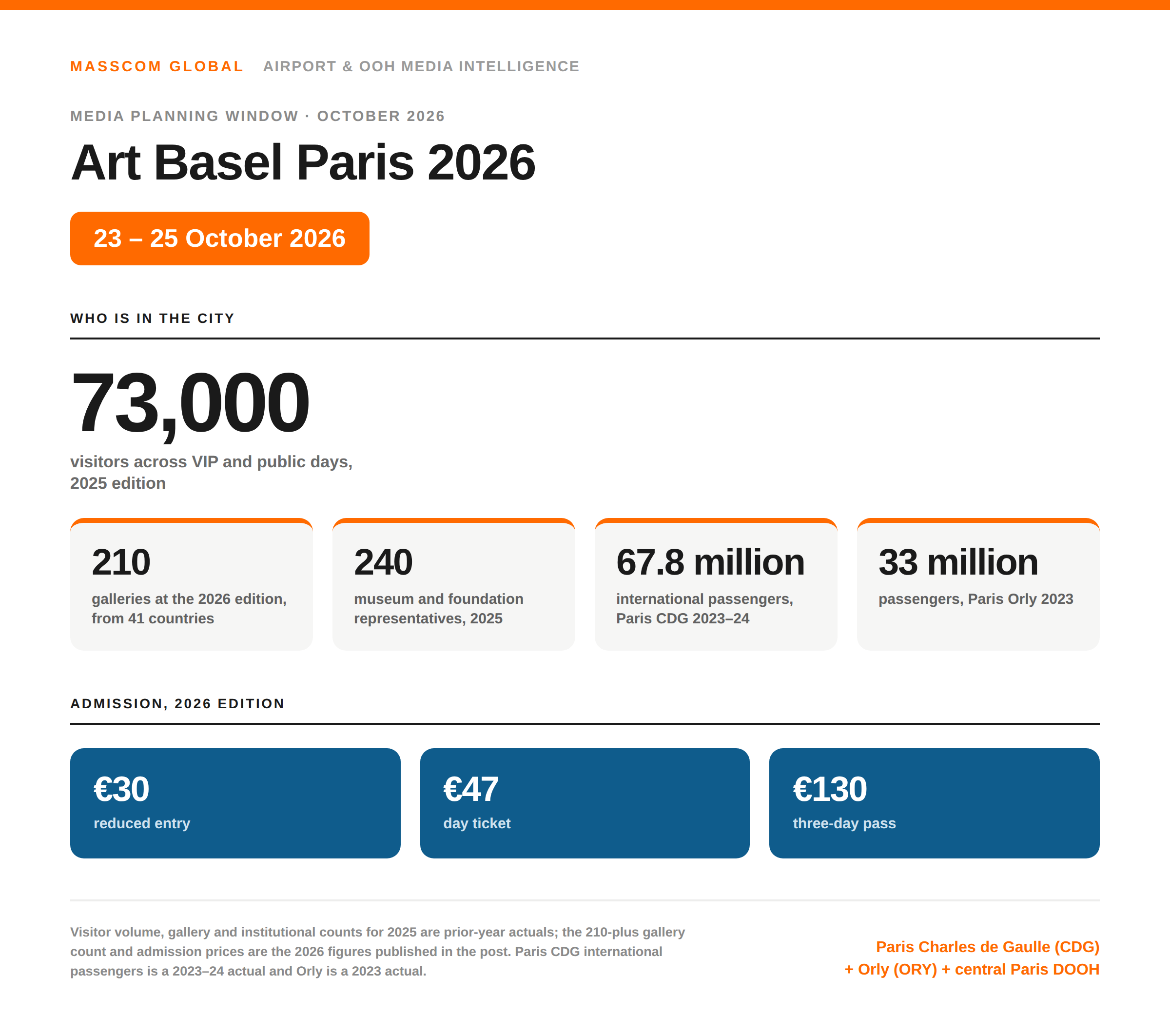 Art Basel Paris 2026 media planning data: 73,000 visitors at the 2025 edition, 210 galleries at the Grand Palais, and 67.8 million international passengers at Paris CDG.
