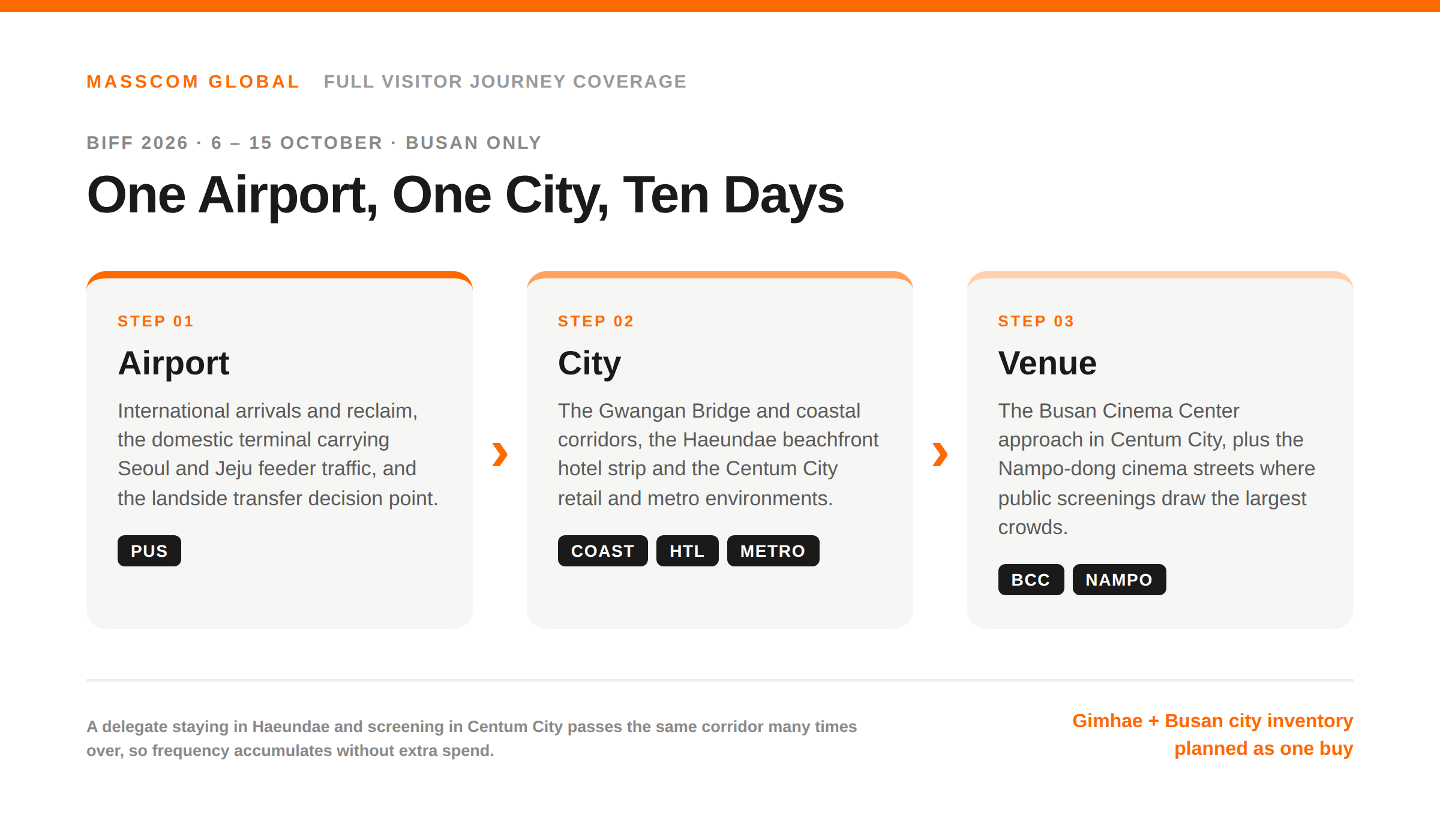 BIFF 2026 journey graphic: Gimhae Airport (PUS) to Haeundae to the Busan Cinema Center advertising sequence across the ten-day festival.