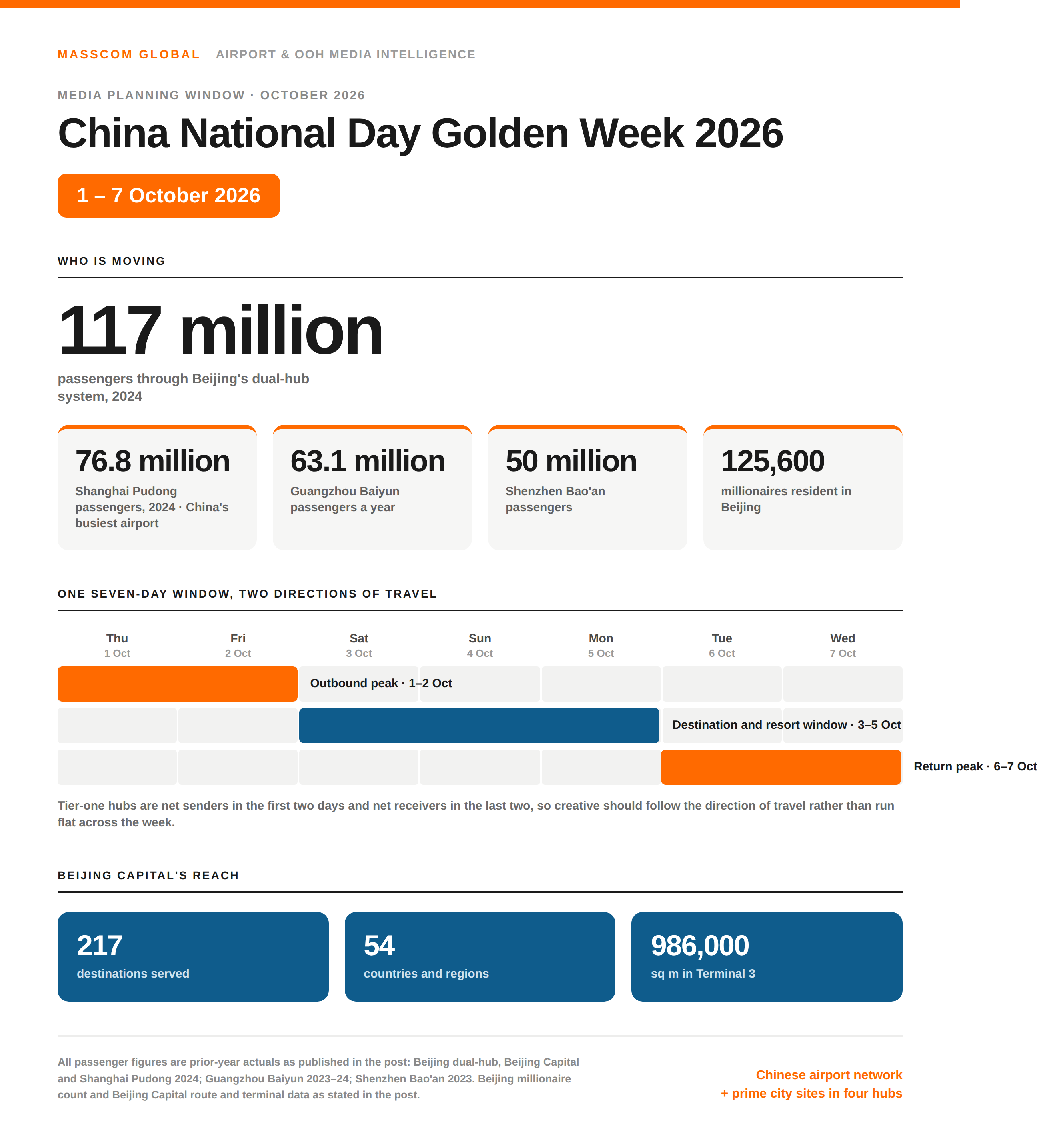 China Golden Week 2026 media planning data: 117 million passengers a year through Beijing's two airports and 76.8 million through Shanghai Pudong.