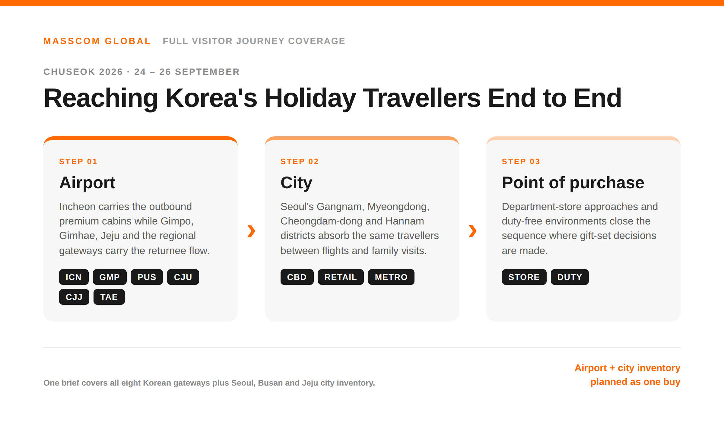 Chuseok 2026 journey graphic: Incheon and Gimpo departures, Seoul luxury retail districts, then department-store and duty-free gifting environments.