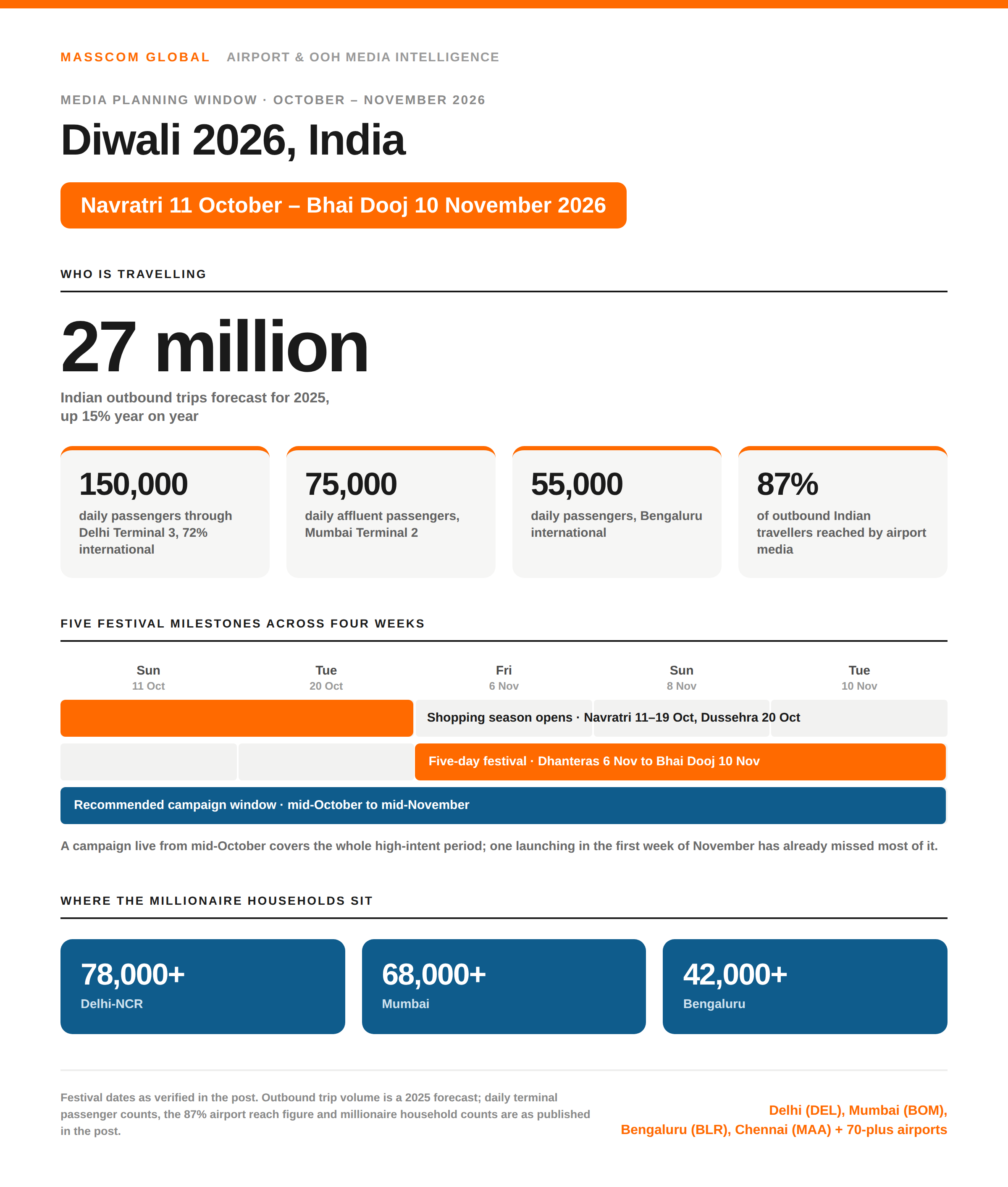 Diwali 2026 India media planning data: 27 million outbound trips, 150,000 daily passengers through Delhi Terminal 3, and 70-plus airports nationwide.