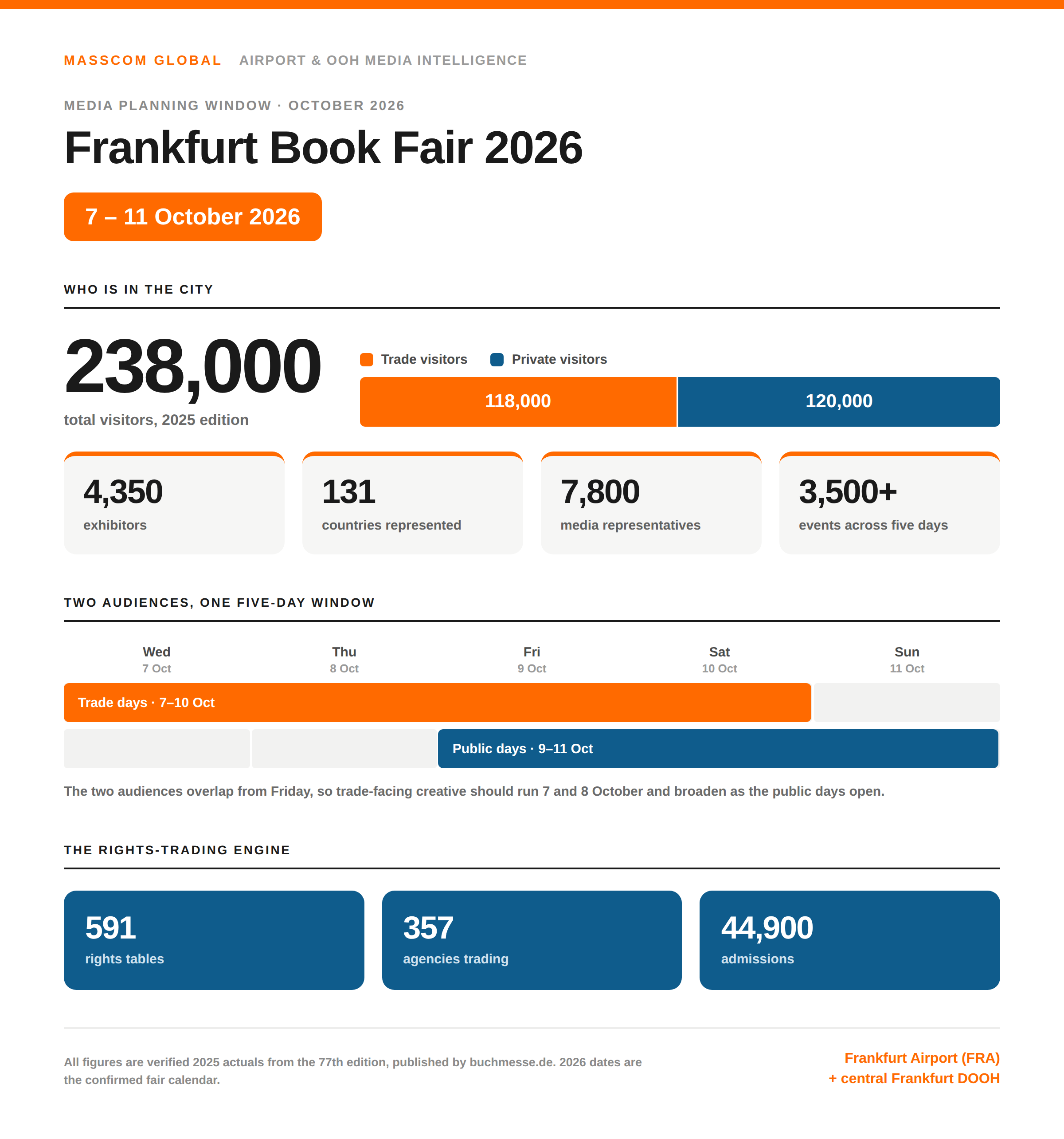 Frankfurt Book Fair 2026 media planning infographic: 238,000 visitors, 118,000 trade buyers, and Frankfurt Airport DOOH coverage.