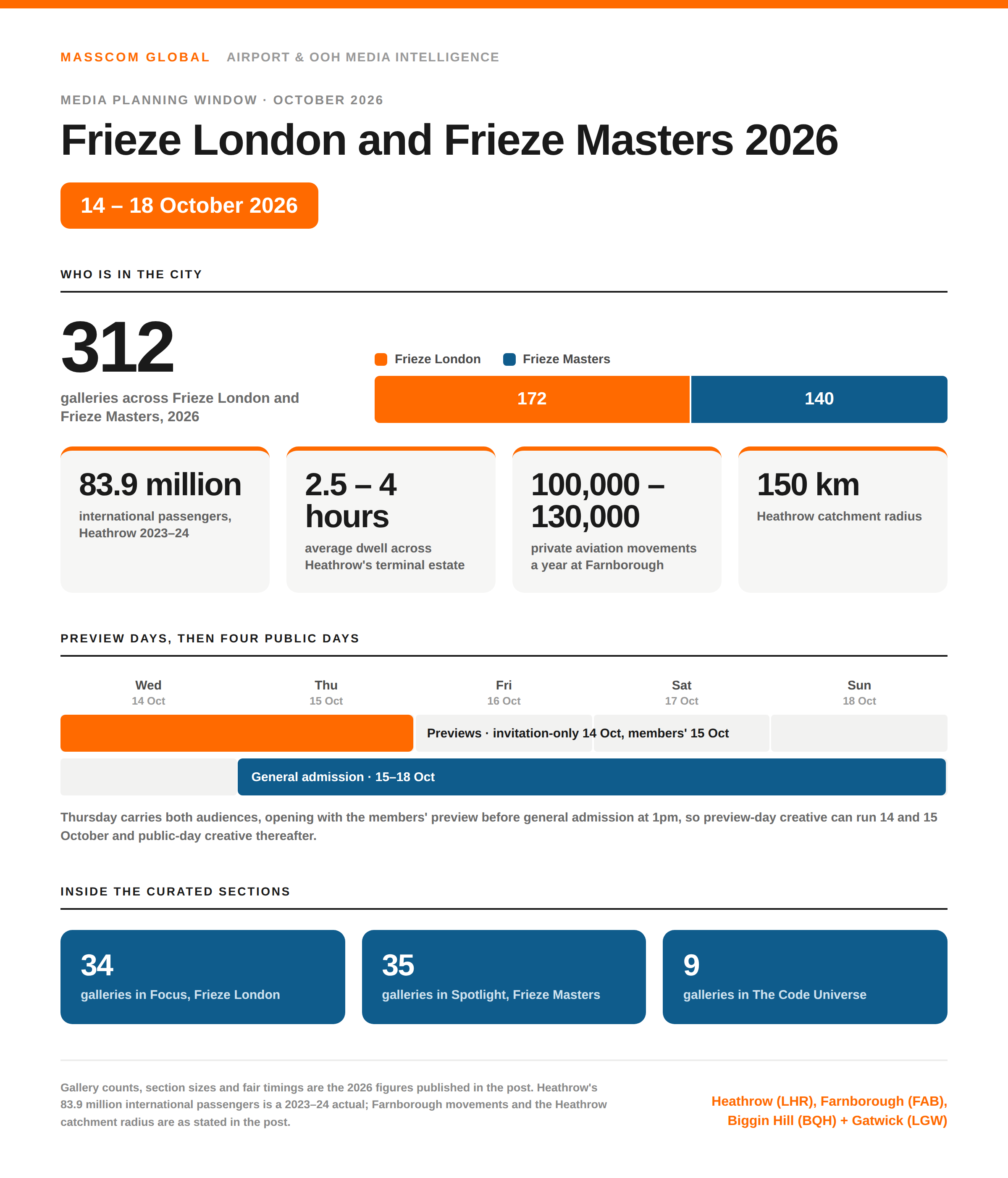 Frieze London 2026 media planning data: 312 galleries across two fairs in The Regent's Park, with 83.9 million international passengers a year at Heathrow.