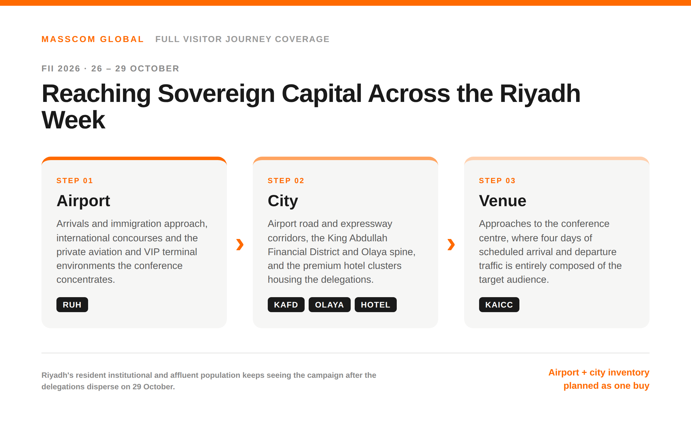 FII 2026 journey graphic: Riyadh airport to city to conference centre advertising sequence via King Khalid International (RUH) and the Olaya corridor.