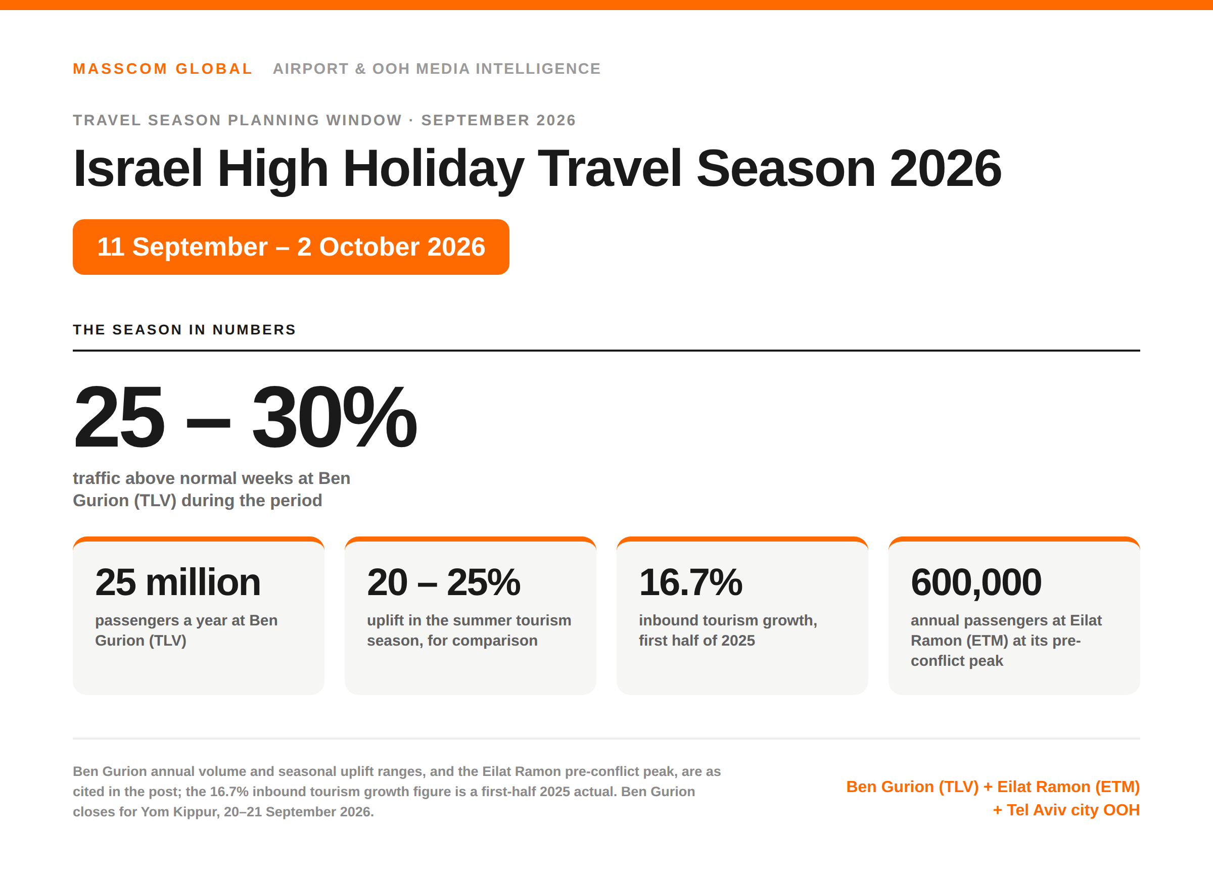 Israel High Holiday travel season 2026: passenger traffic at Ben Gurion Airport (TLV) runs 25 to 30% above normal weeks, the year's largest peak.