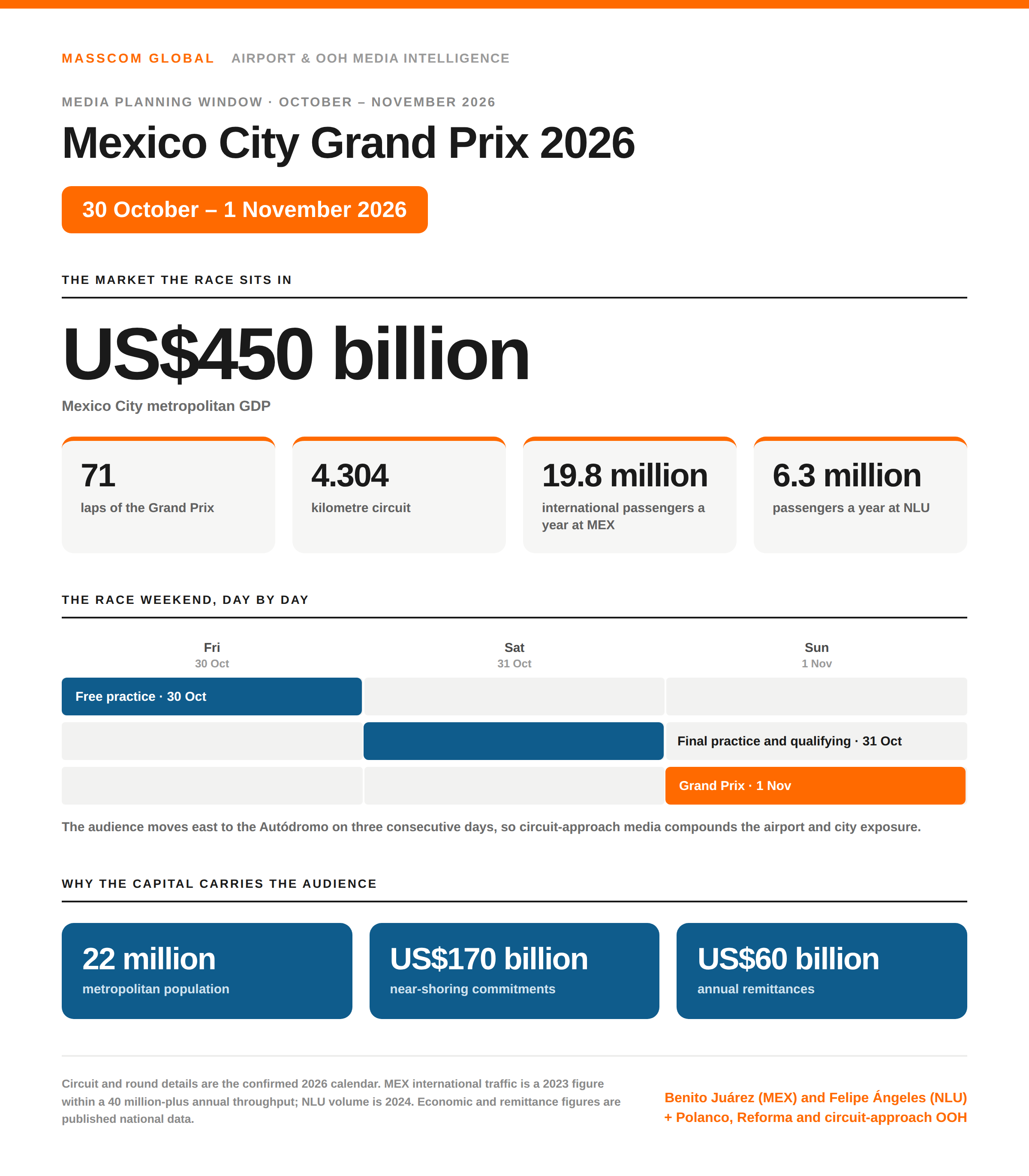 Mexico City Grand Prix 2026 planning infographic: a US$450 billion metro economy, 71 race laps and two gateway airports, MEX and NLU.