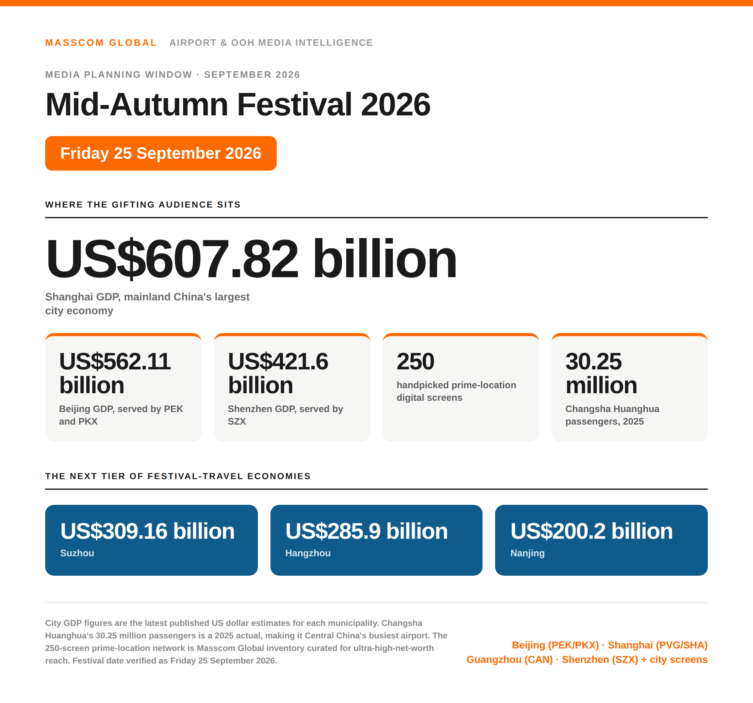 Mid-Autumn Festival 2026 China media planning data: Shanghai's US$607.82 billion economy and 250 prime-location digital screens across Chinese cities.