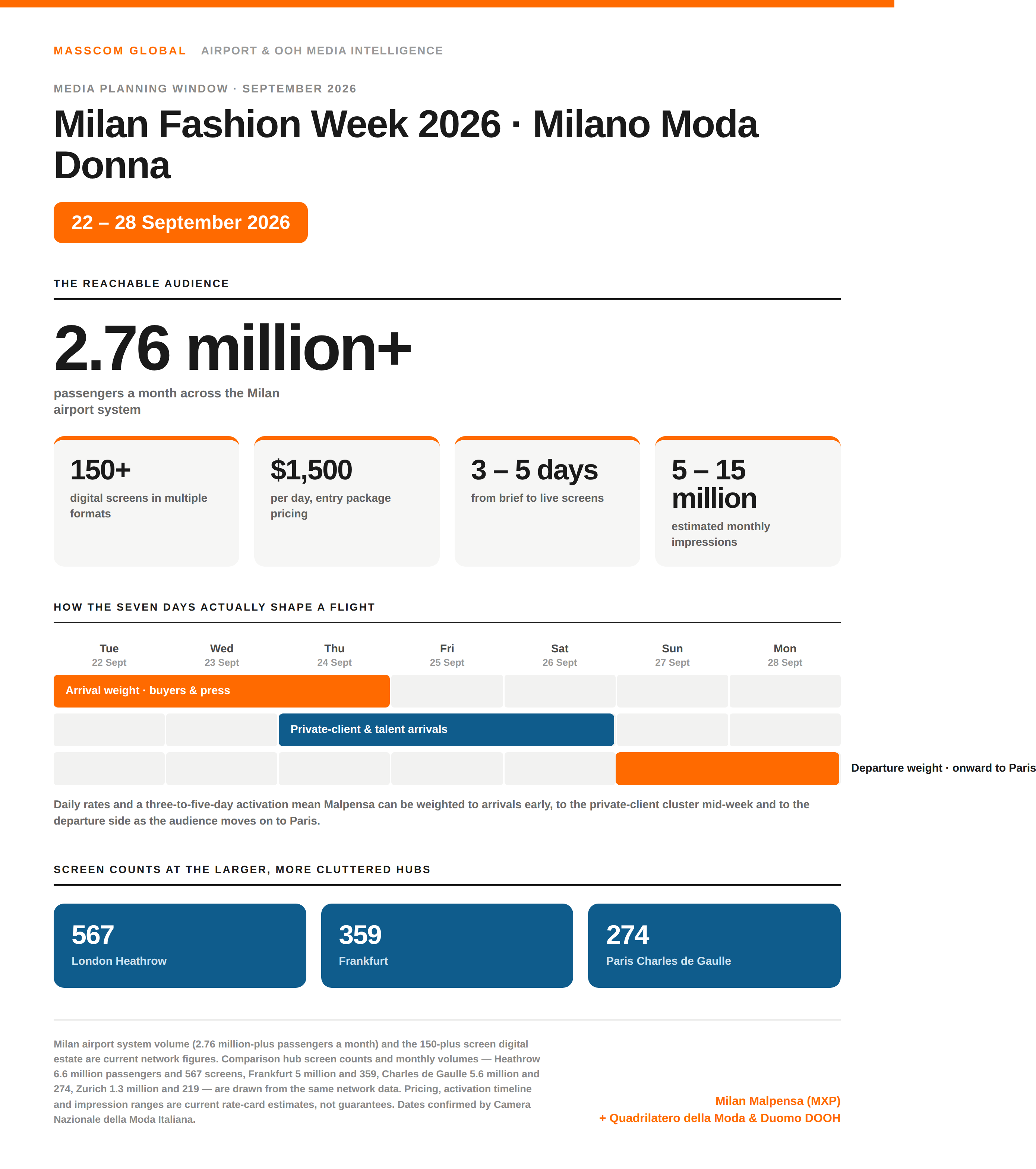 Milan Fashion Week 2026 media planning data: 2.76 million monthly airport passengers, 150-plus digital screens and a seven-day Milano Moda Donna calendar.