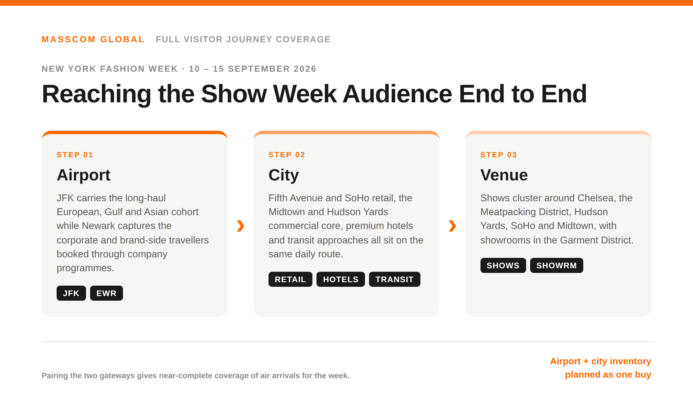 New York Fashion Week September 2026 journey graphic: JFK and Newark arrivals, Fifth Avenue and SoHo city media, then Chelsea and Hudson Yards show venues.
