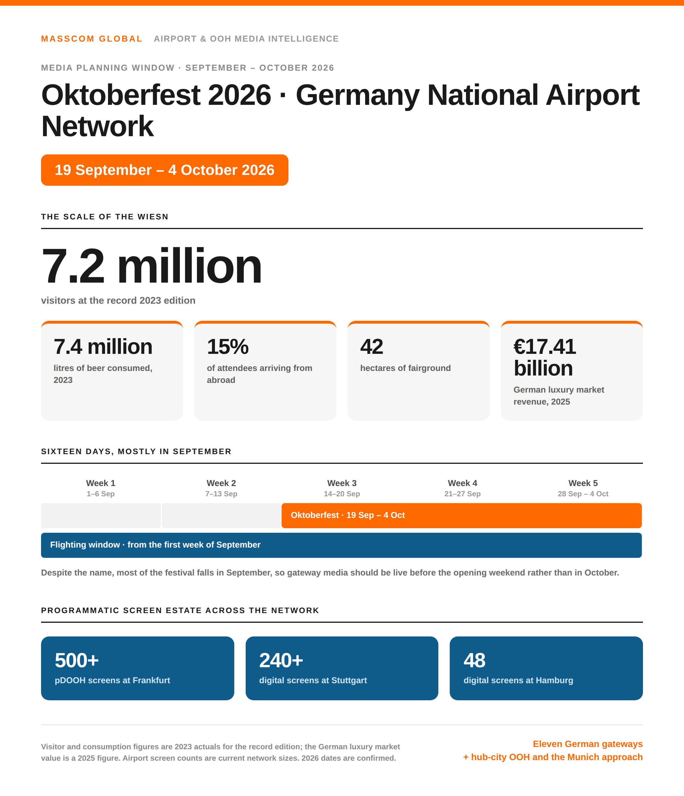 Oktoberfest 2026 planning infographic: 7.2 million record visitors in Munich reached across eleven German gateway airports from Frankfurt to Hamburg.