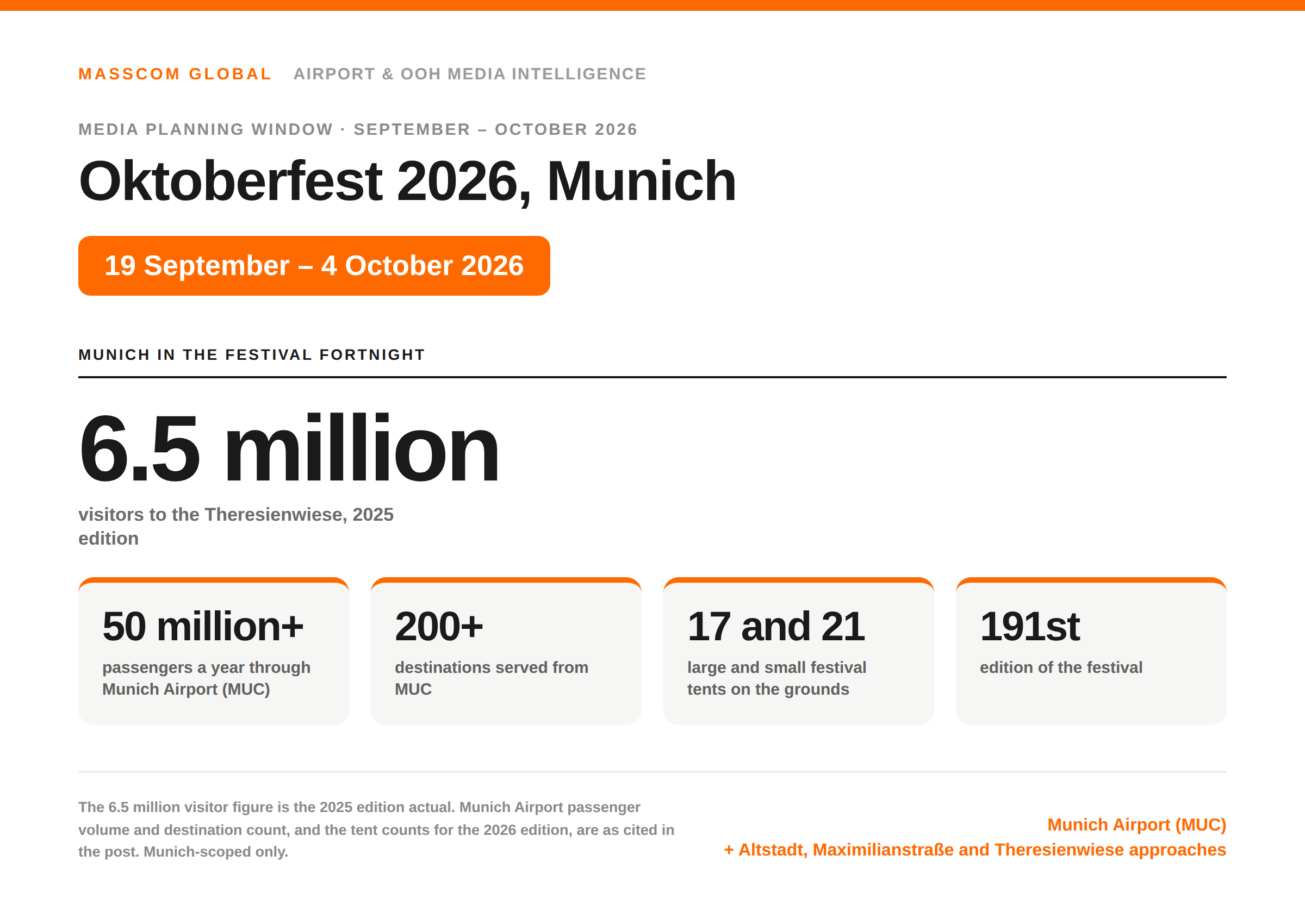 Oktoberfest 2026 Munich planning data: 6.5 million visitors in 2025 and over 50 million passengers a year through Munich Airport (MUC).
