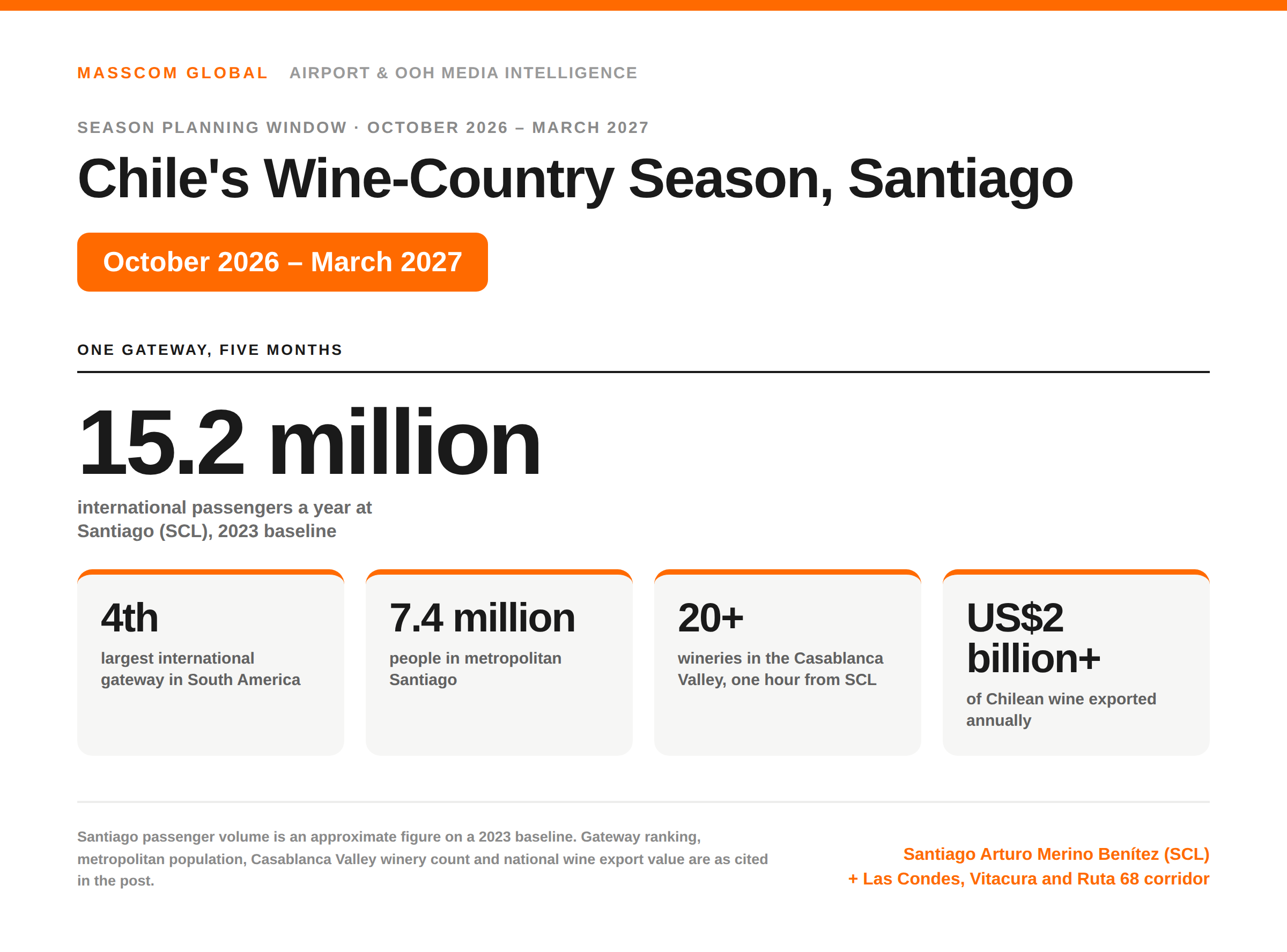 Chile wine season 2026–27 planning data: 15.2 million international passengers through Santiago (SCL), the single gateway to the Central Valley.