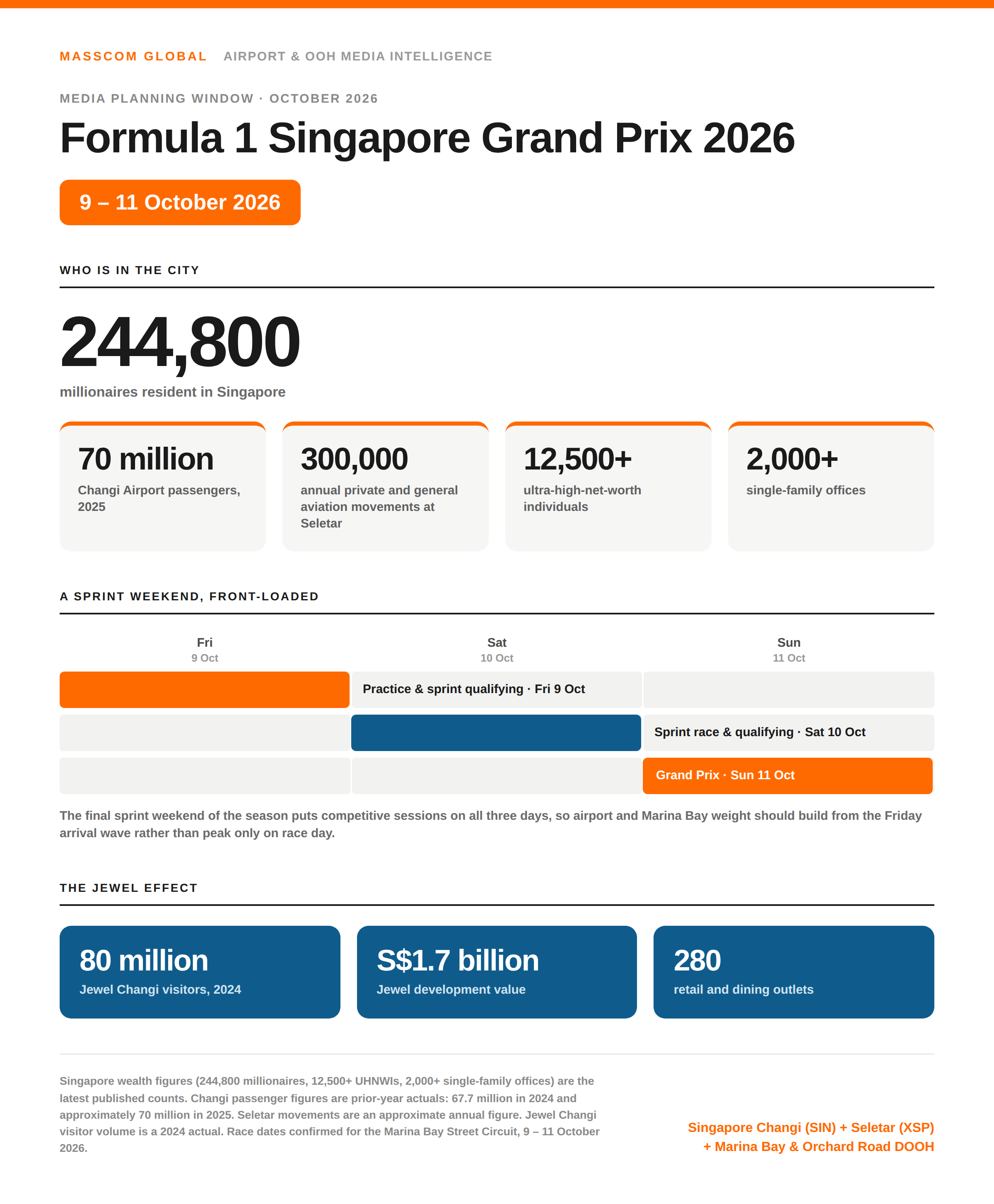 Singapore Grand Prix 2026 planning data: 244,800 resident millionaires, 70 million Changi Airport passengers and a three-day Marina Bay race weekend.
