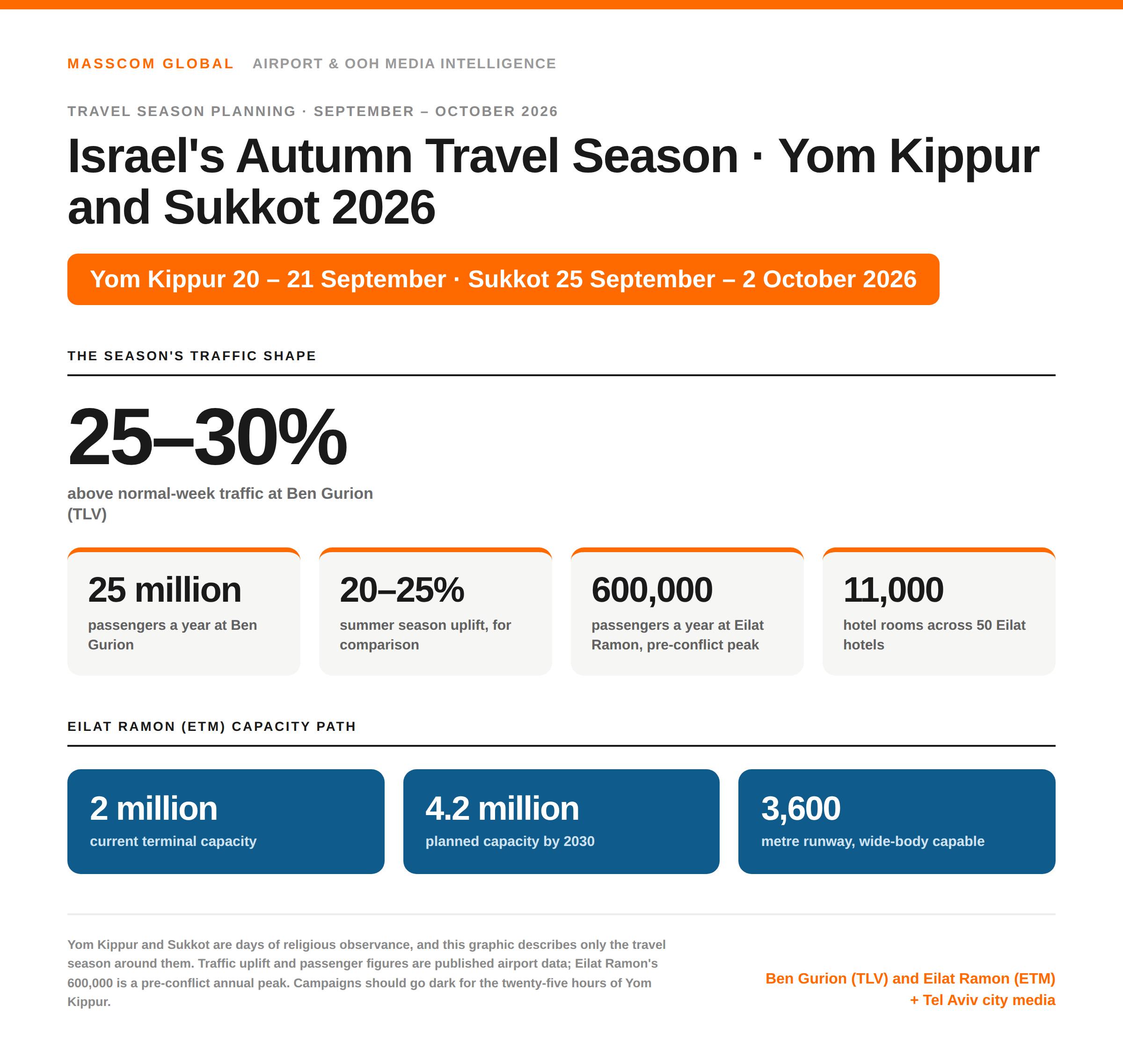 Israel autumn travel season 2026: Ben Gurion traffic runs 25 to 30% above normal weeks, with Eilat Ramon carrying the Sukkot domestic flow.