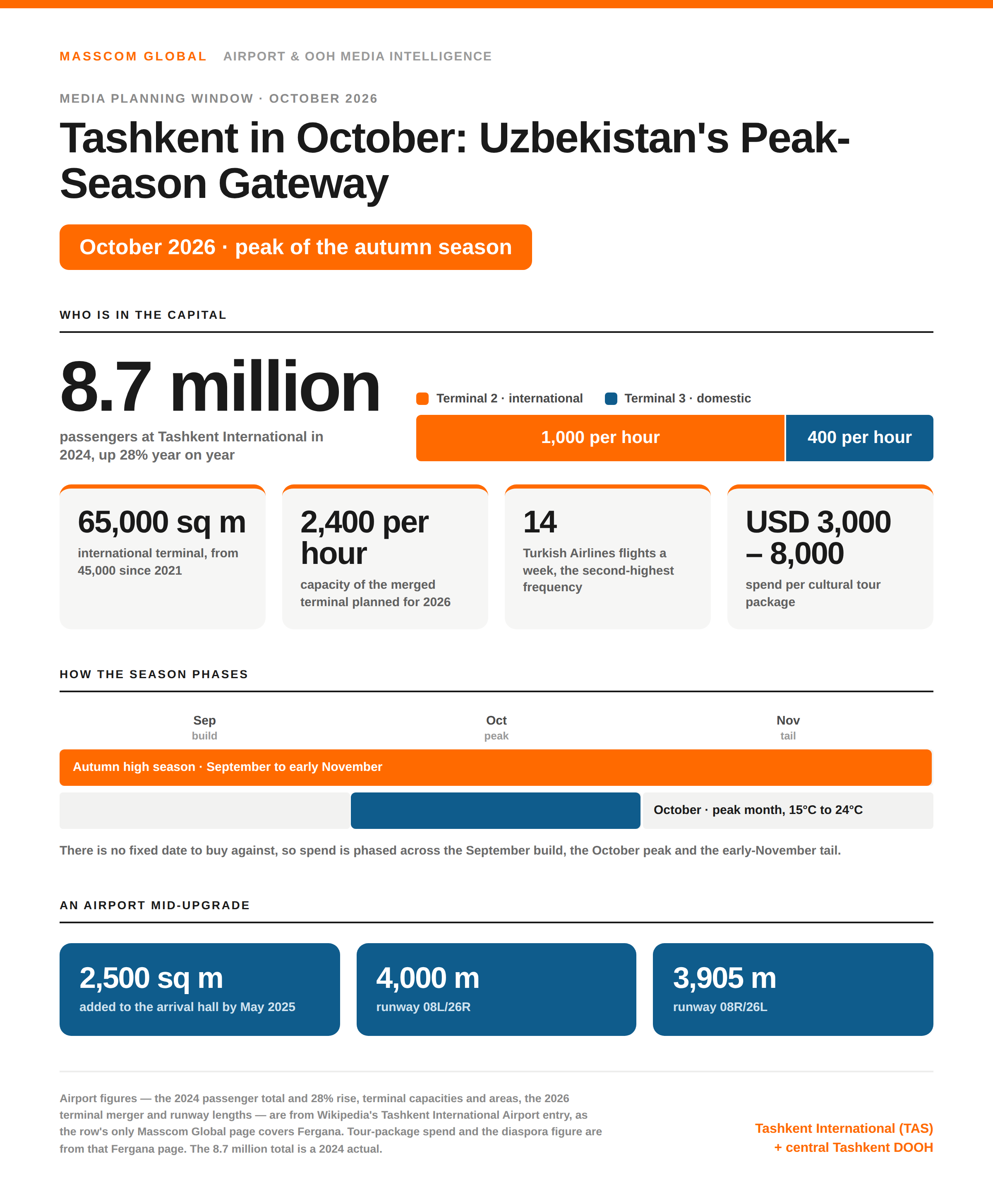 Tashkent October 2026 media planning infographic: 8.7 million passengers at Tashkent International (TAS) in 2024, up 28 per cent.