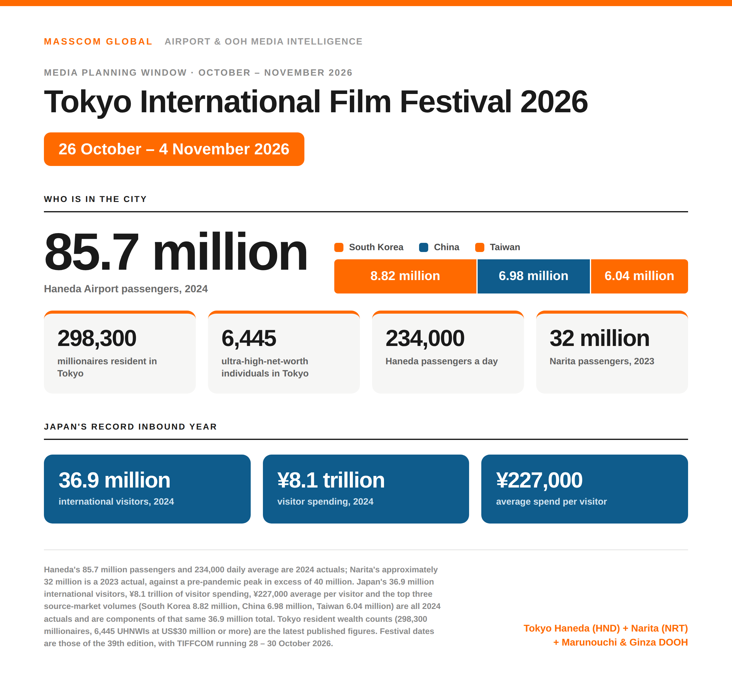Tokyo International Film Festival 2026 planning data: 85.7 million Haneda passengers, 298,300 Tokyo millionaires and Japan's 36.9 million inbound visitors.