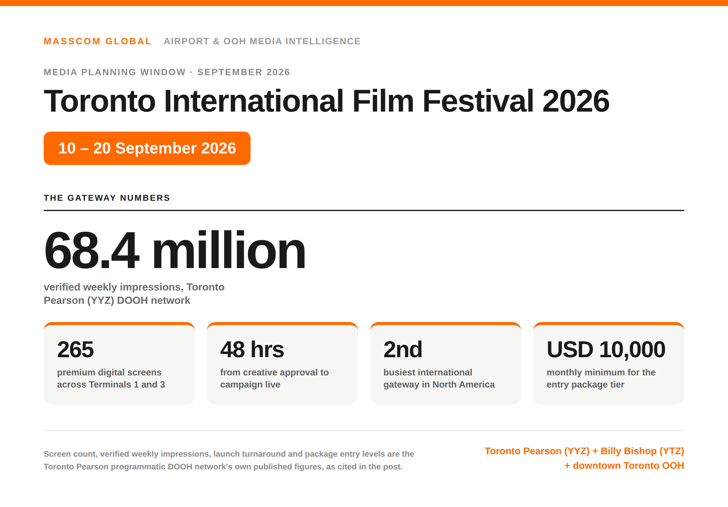 Toronto International Film Festival 2026 planning data: 68.4 million weekly impressions across 265 digital screens at Toronto Pearson (YYZ).