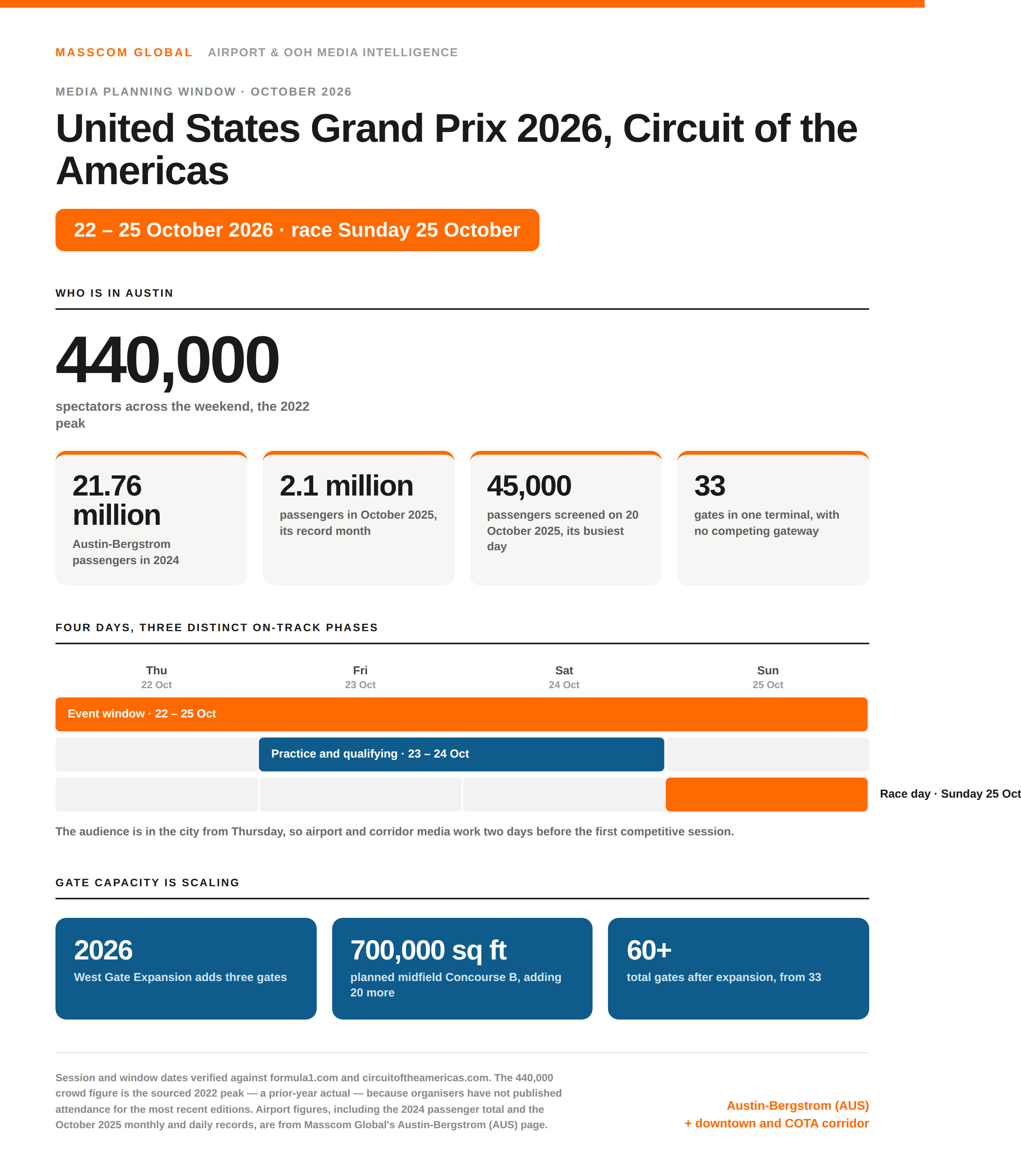 United States Grand Prix 2026 media planning infographic: a 440,000 weekend crowd peak and 21.76 million passengers at Austin-Bergstrom.
