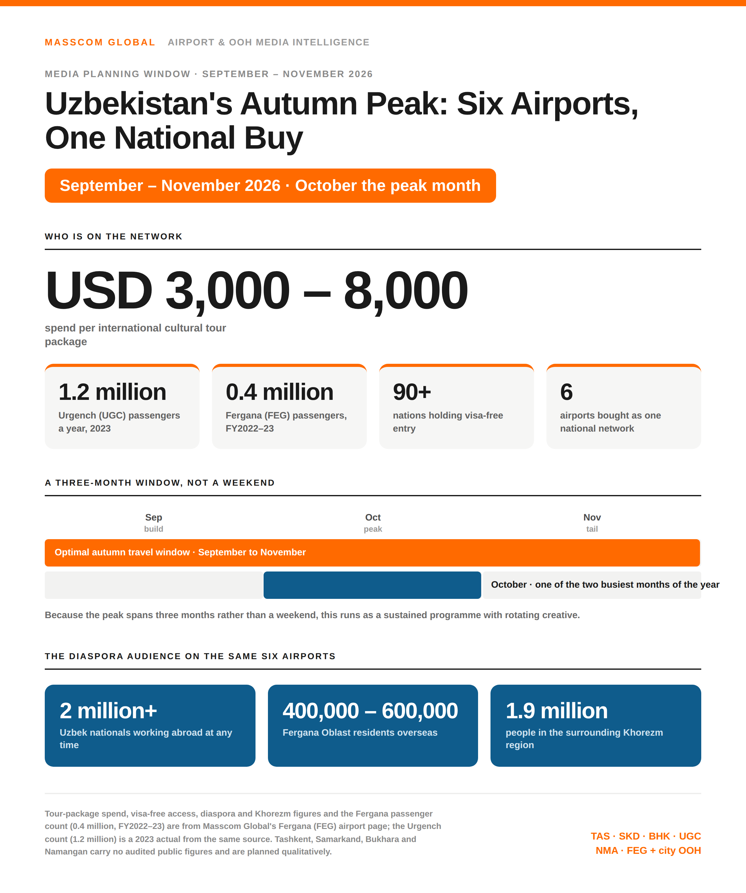 Uzbekistan autumn 2026 media planning infographic: USD 3,000 to 8,000 tour spend and a six-airport network from Tashkent to Fergana.