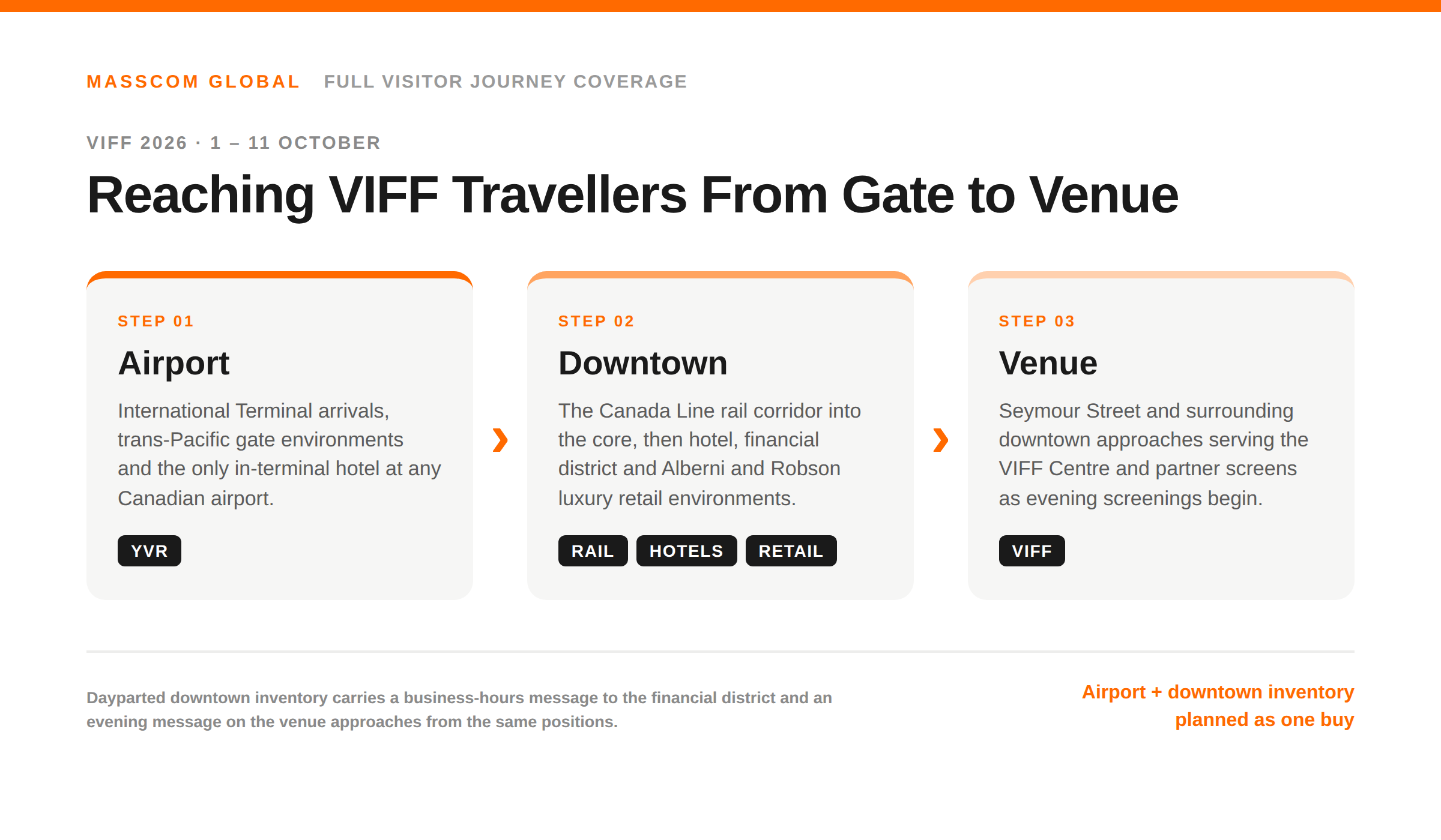 VIFF 2026 journey graphic: Vancouver airport to downtown to venue advertising sequence via YVR, the Canada Line and the VIFF Centre.