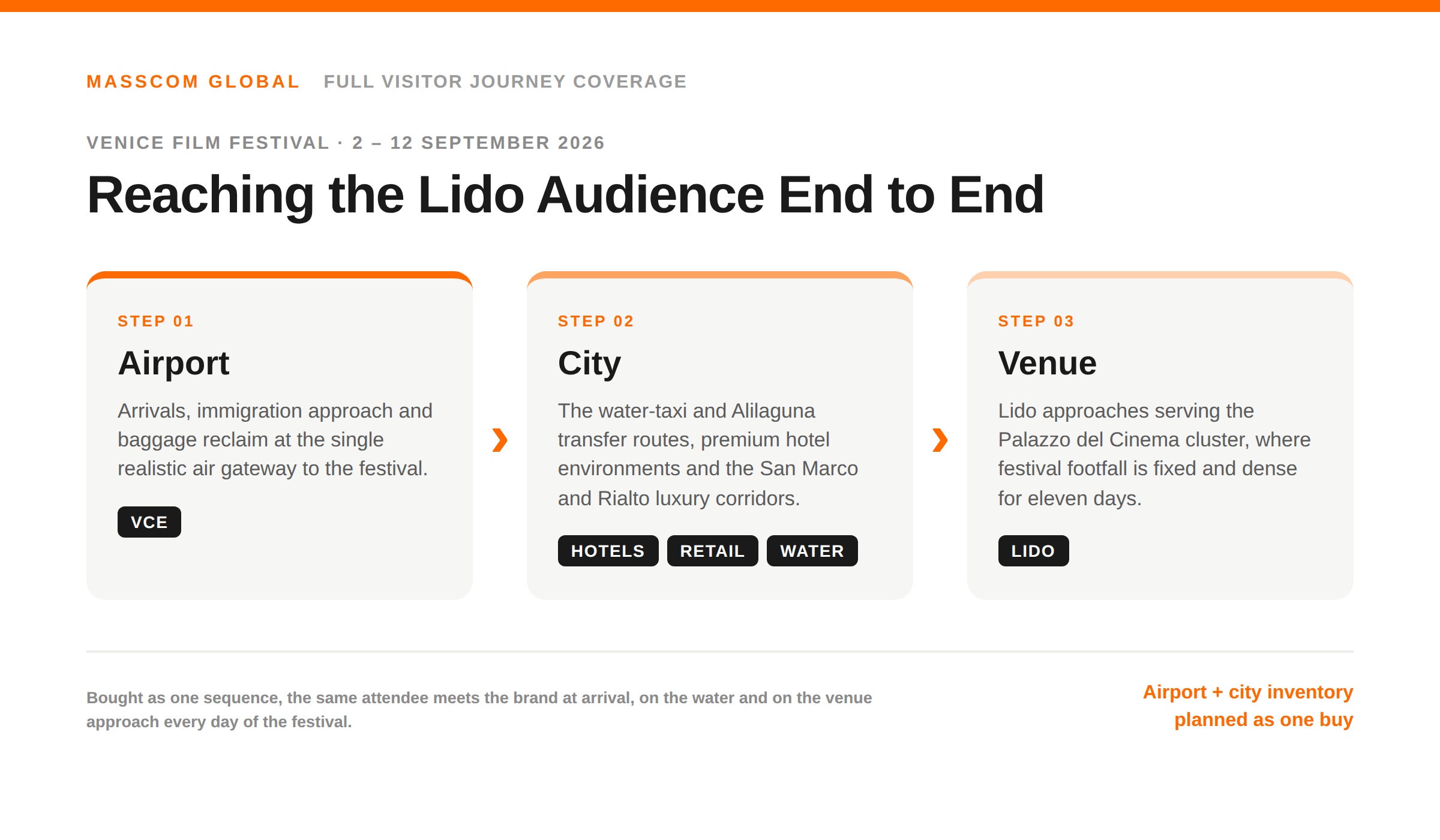 Venice Film Festival 2026 journey graphic: airport to city to Lido advertising sequence via Marco Polo (VCE) and central Venice.