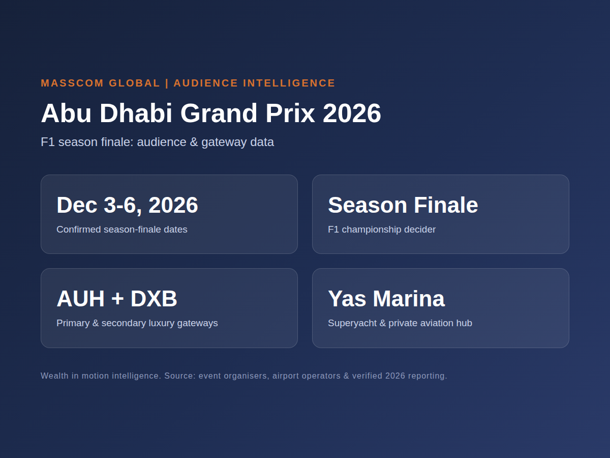 Abu Dhabi Grand Prix audience infographic: AUH and DXB gateway data for the Abu Dhabi Grand Prix 2026 season finale.