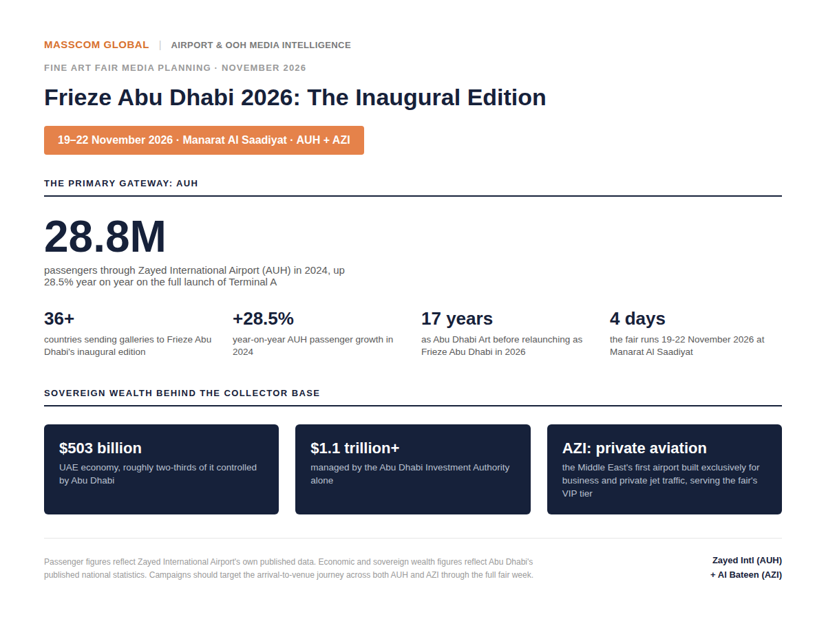 Frieze Abu Dhabi 2026 audience infographic: Zayed International (AUH) and Al Bateen (AZI) passenger and sovereign wealth data.