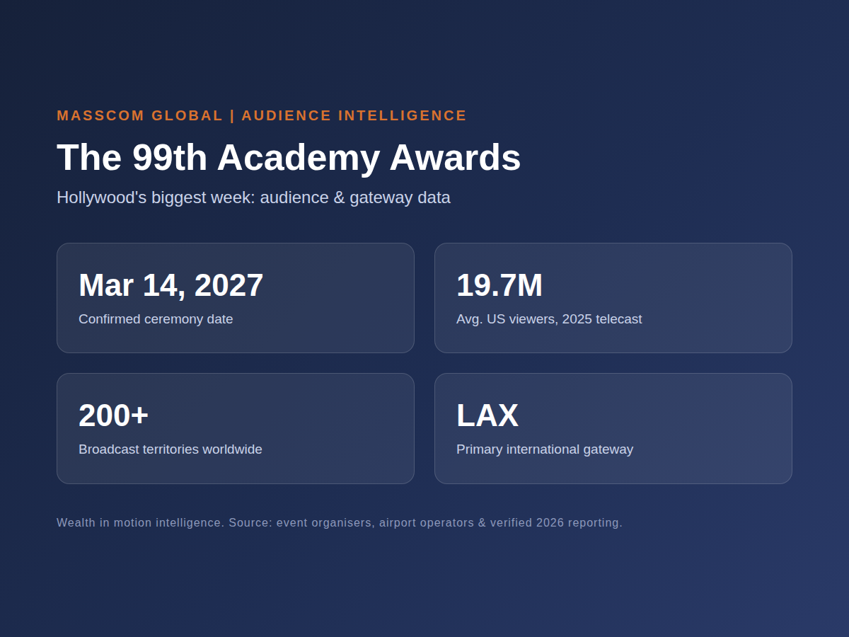 Academy Awards audience infographic: LAX gateway and Academy Awards broadcast data for the 99th ceremony.