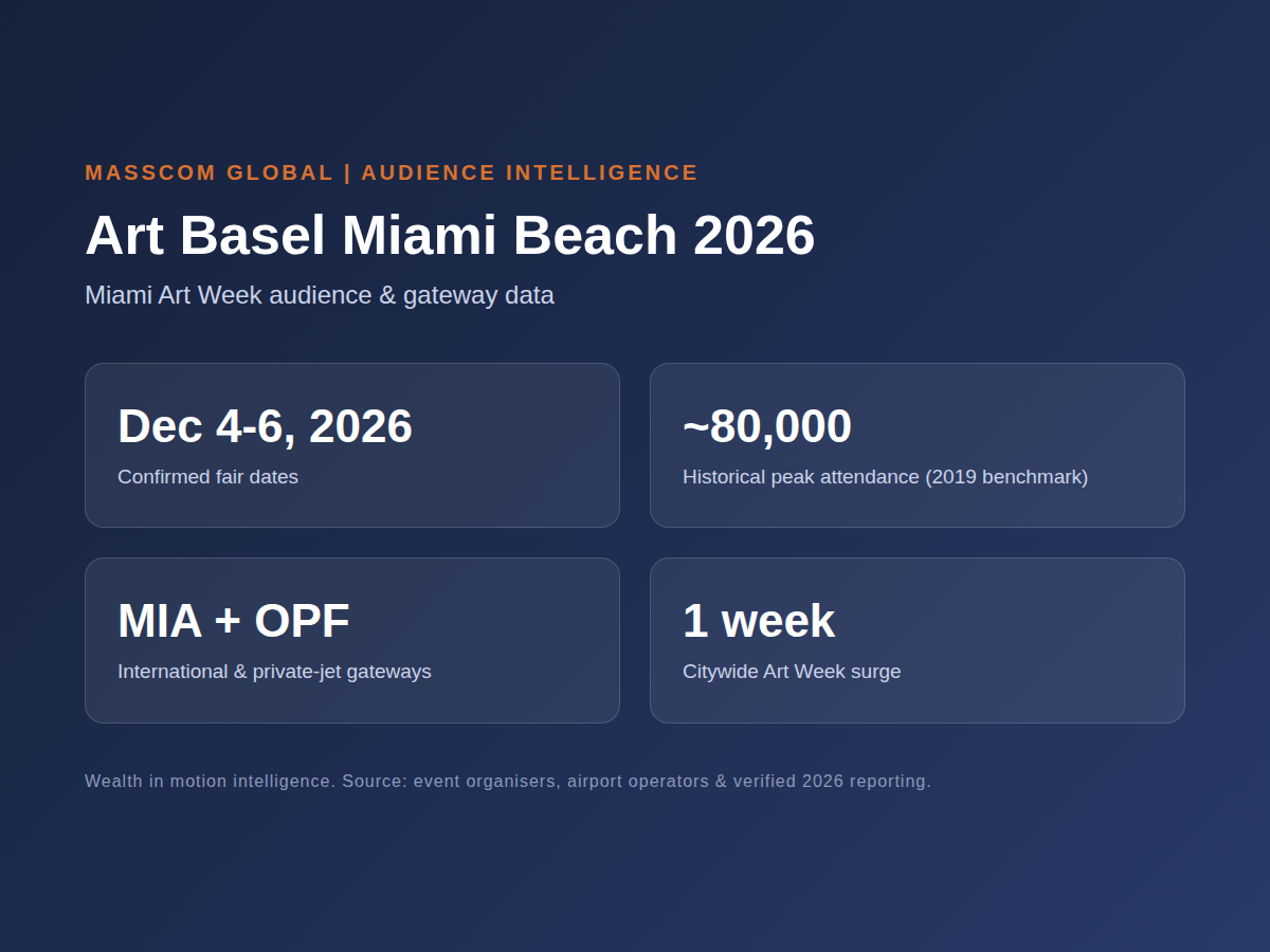 Art Basel Miami Beach audience infographic: MIA and OPF passenger and private-jet data for Art Basel Miami Beach 2026.