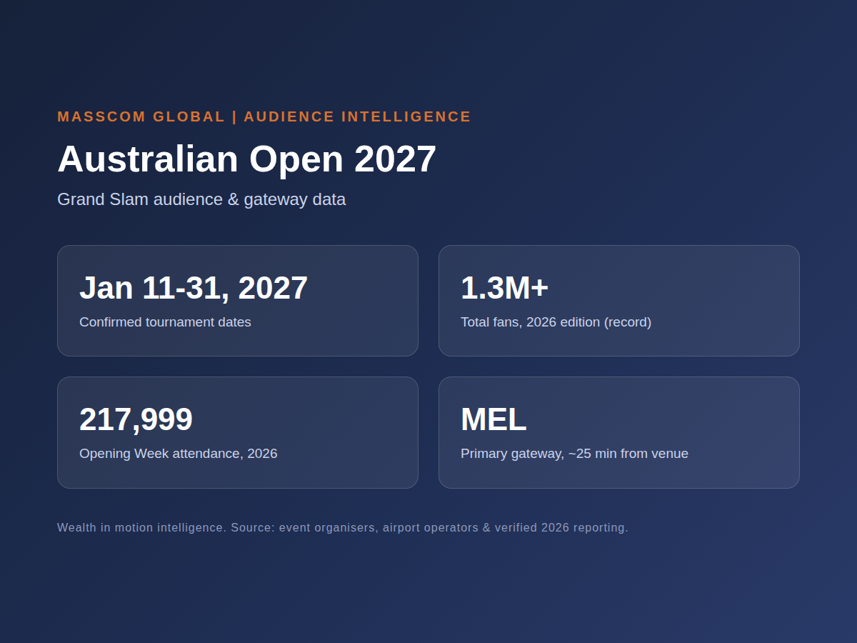 Australian Open audience infographic: Melbourne Airport and Australian Open 2027 attendance data.