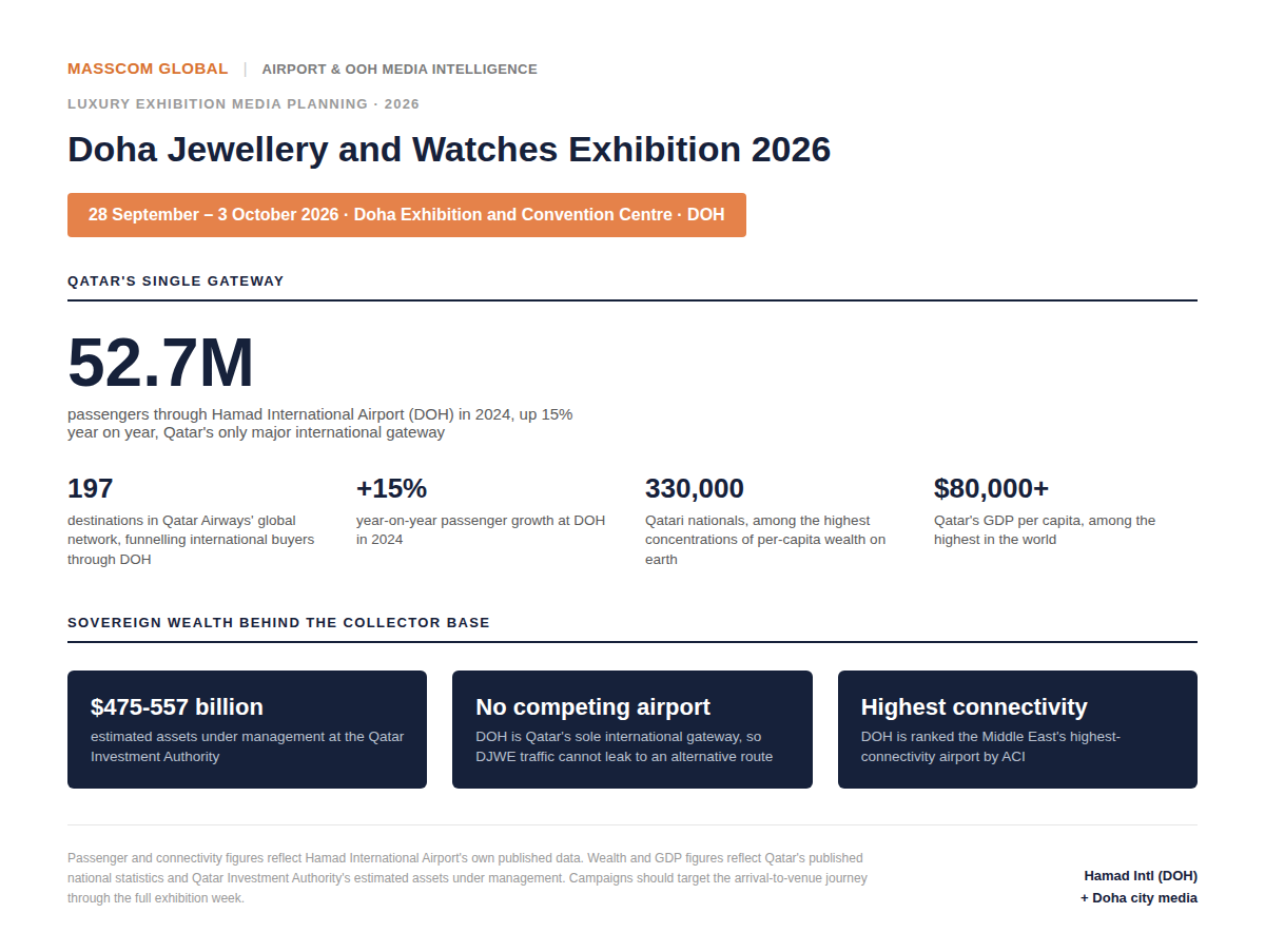 Doha Jewellery and Watches Exhibition 2026 infographic: Hamad International Airport passenger and Qatar sovereign wealth data.