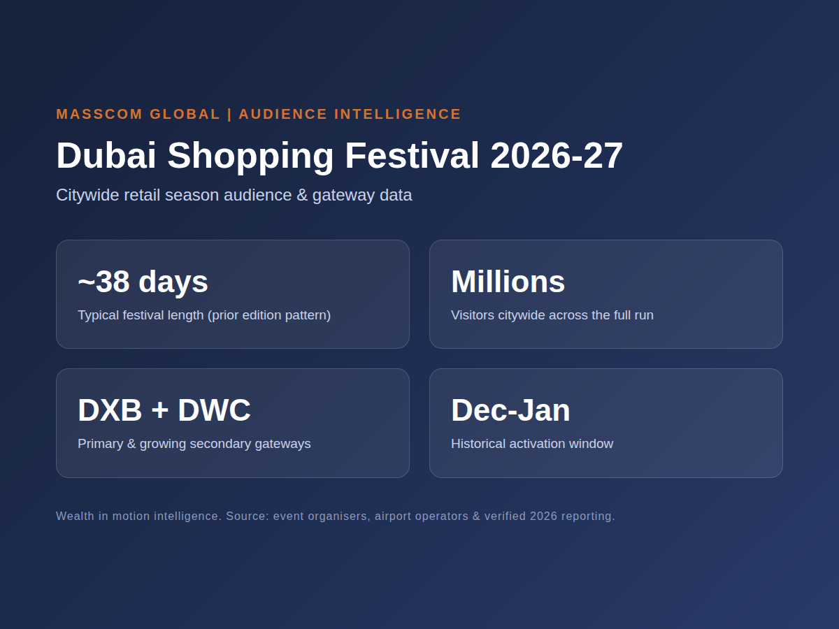 Dubai Shopping Festival audience infographic: DXB and DWC passenger data for Dubai Shopping Festival 2026-27.