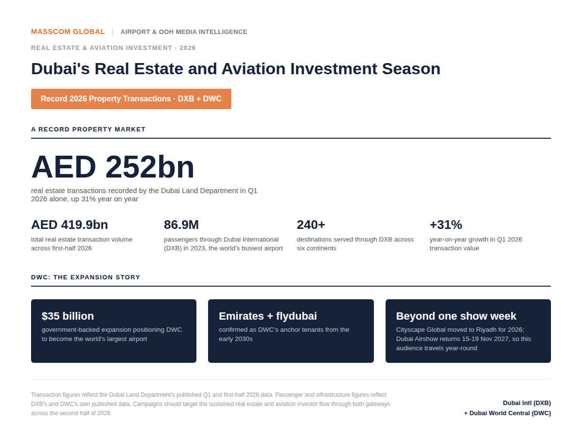 Dubai real estate and aviation investment season 2026 infographic: DXB, DWC and Dubai Land Department transaction data.