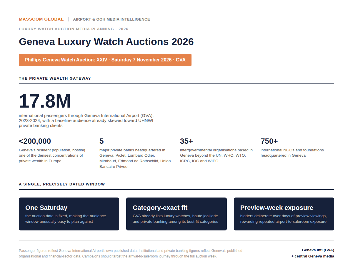 Geneva Luxury Watch Auctions 2026 audience infographic: GVA passenger and private wealth data.