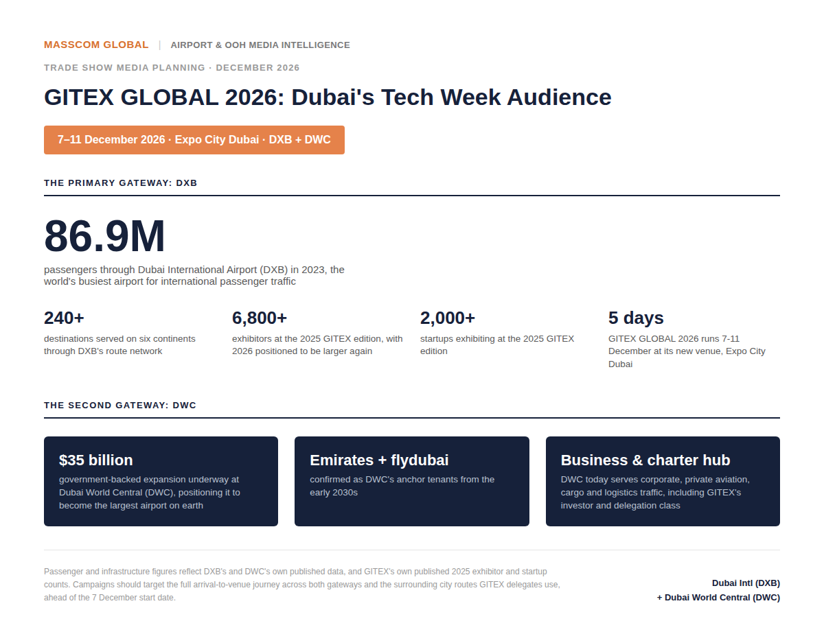 GITEX GLOBAL 2026 audience infographic: Dubai International (DXB) and Dubai World Central (DWC) passenger, exhibitor and infrastructure data.
