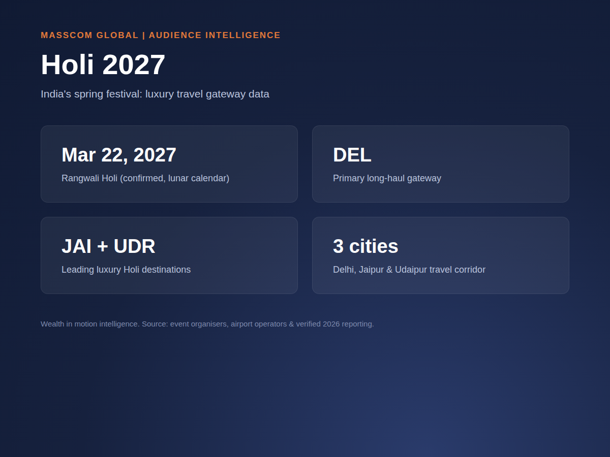 Holi audience infographic: DEL, JAI and UDR gateway data for Holi 2027.