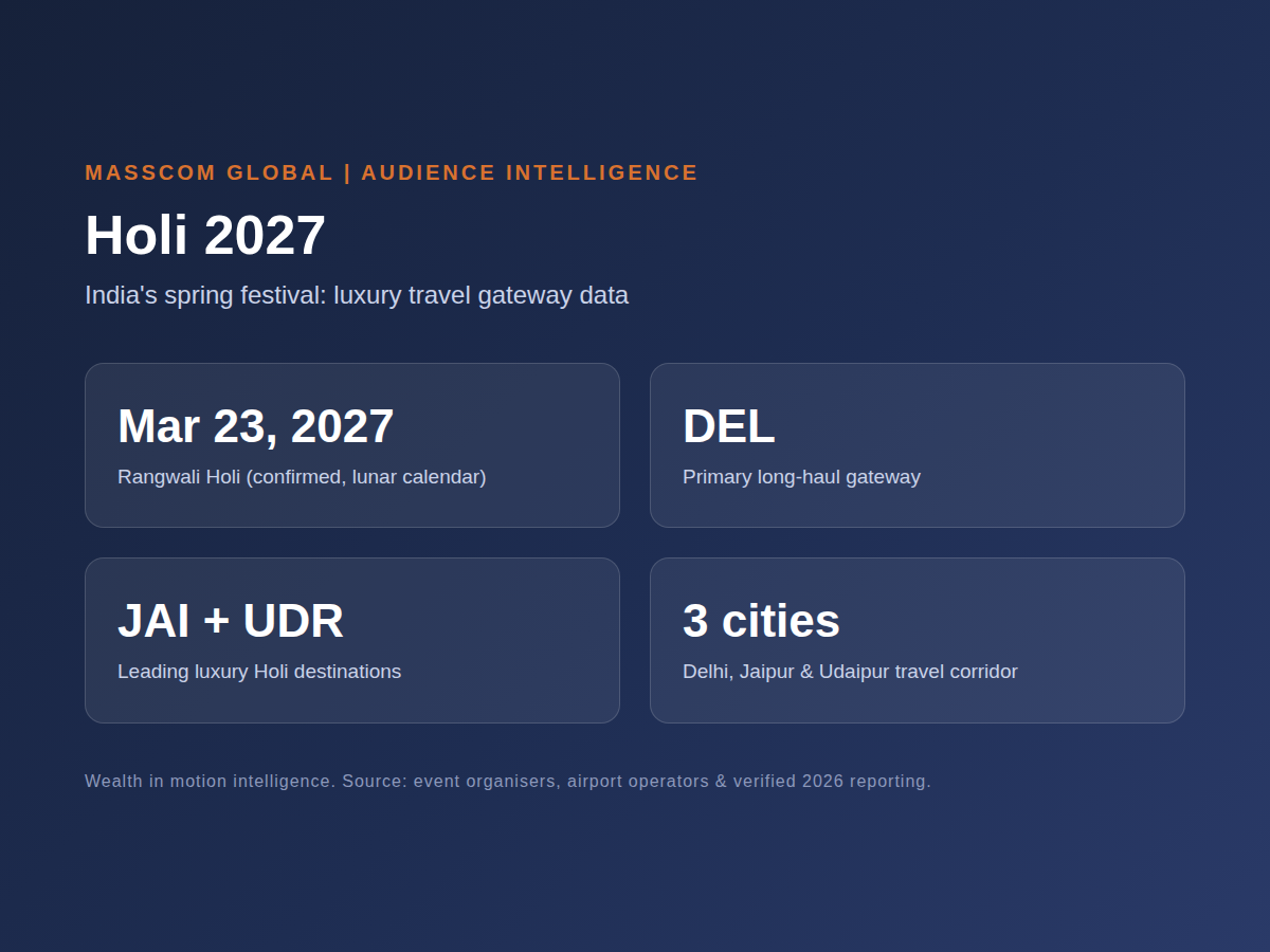 Holi audience infographic: DEL, JAI and UDR gateway data for Holi 2027.