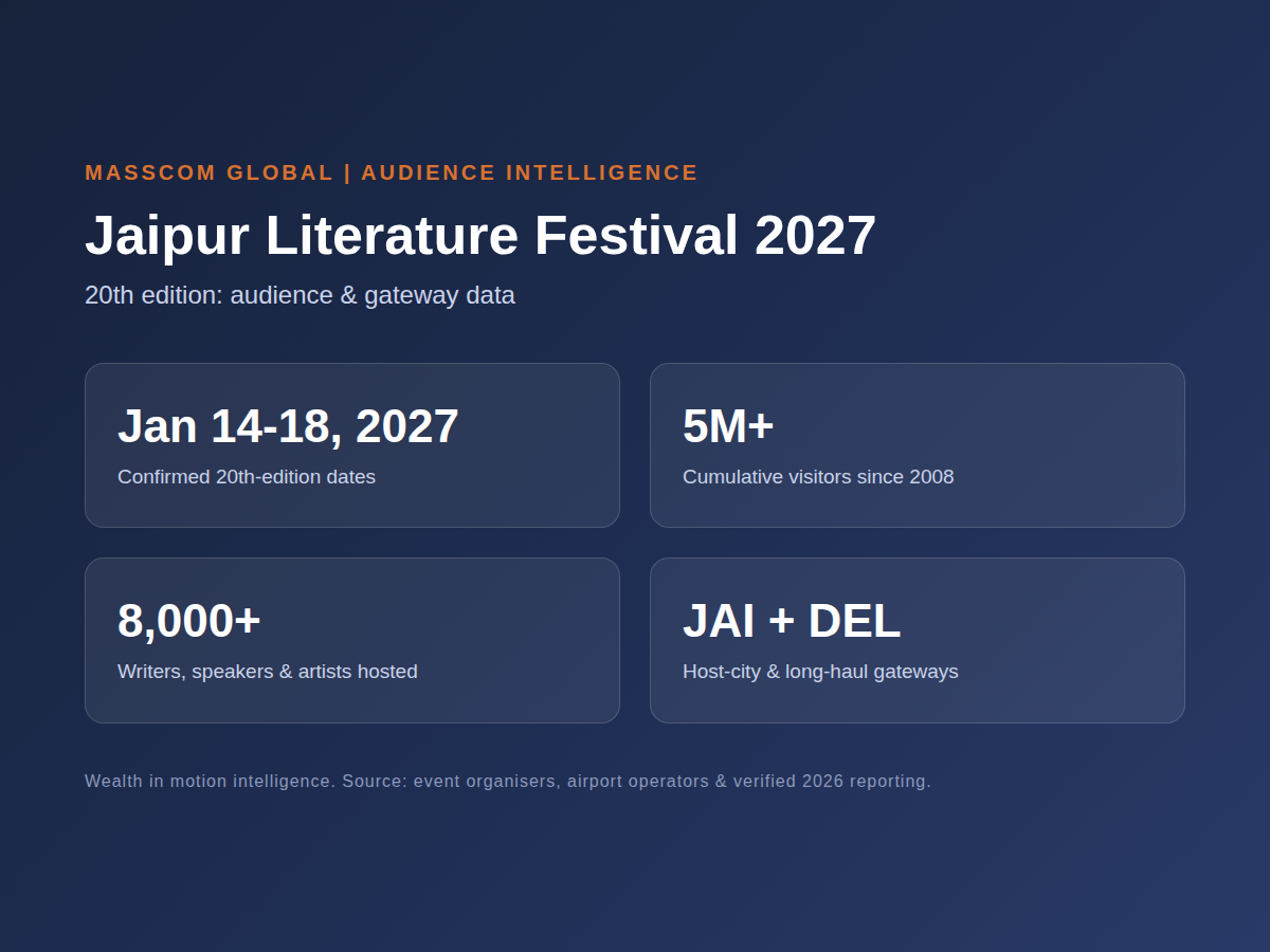 Jaipur Literature Festival audience infographic: JAI and DEL gateway data for the Jaipur Literature Festival's 20th edition.