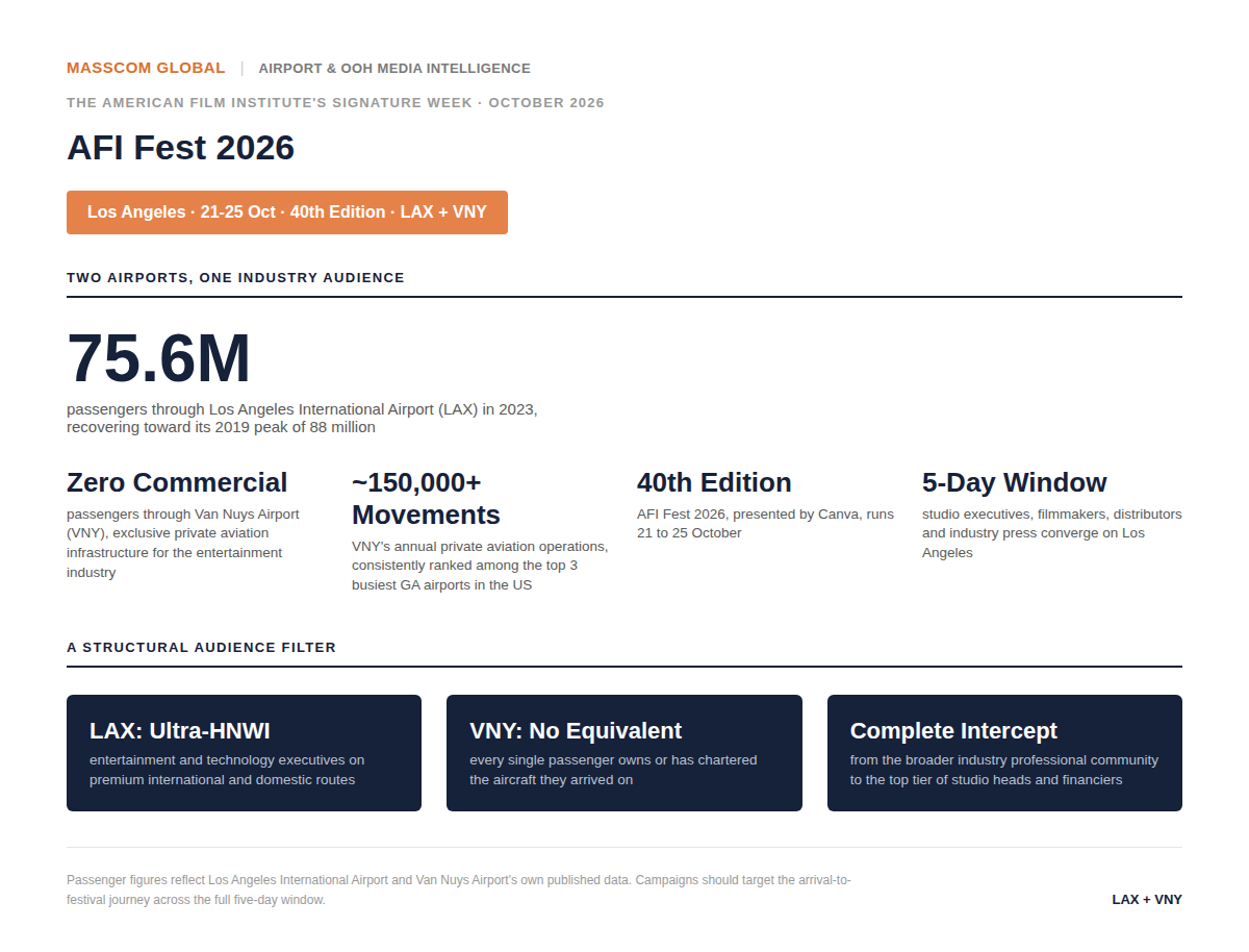 AFI Fest 2026 audience infographic: LAX and VNY passenger and private aviation data.