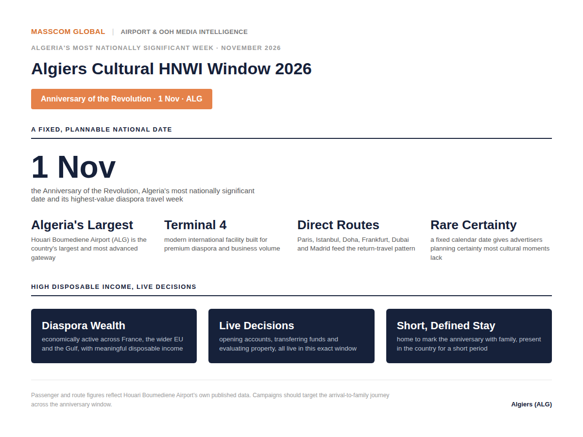 Algiers Cultural HNWI Window 2026 audience infographic: ALG passenger and diaspora travel data.